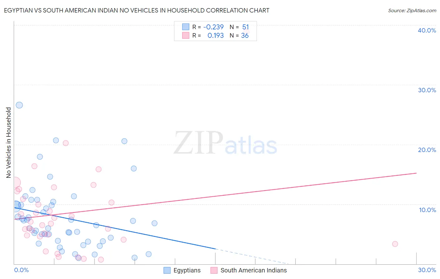 Egyptian vs South American Indian No Vehicles in Household