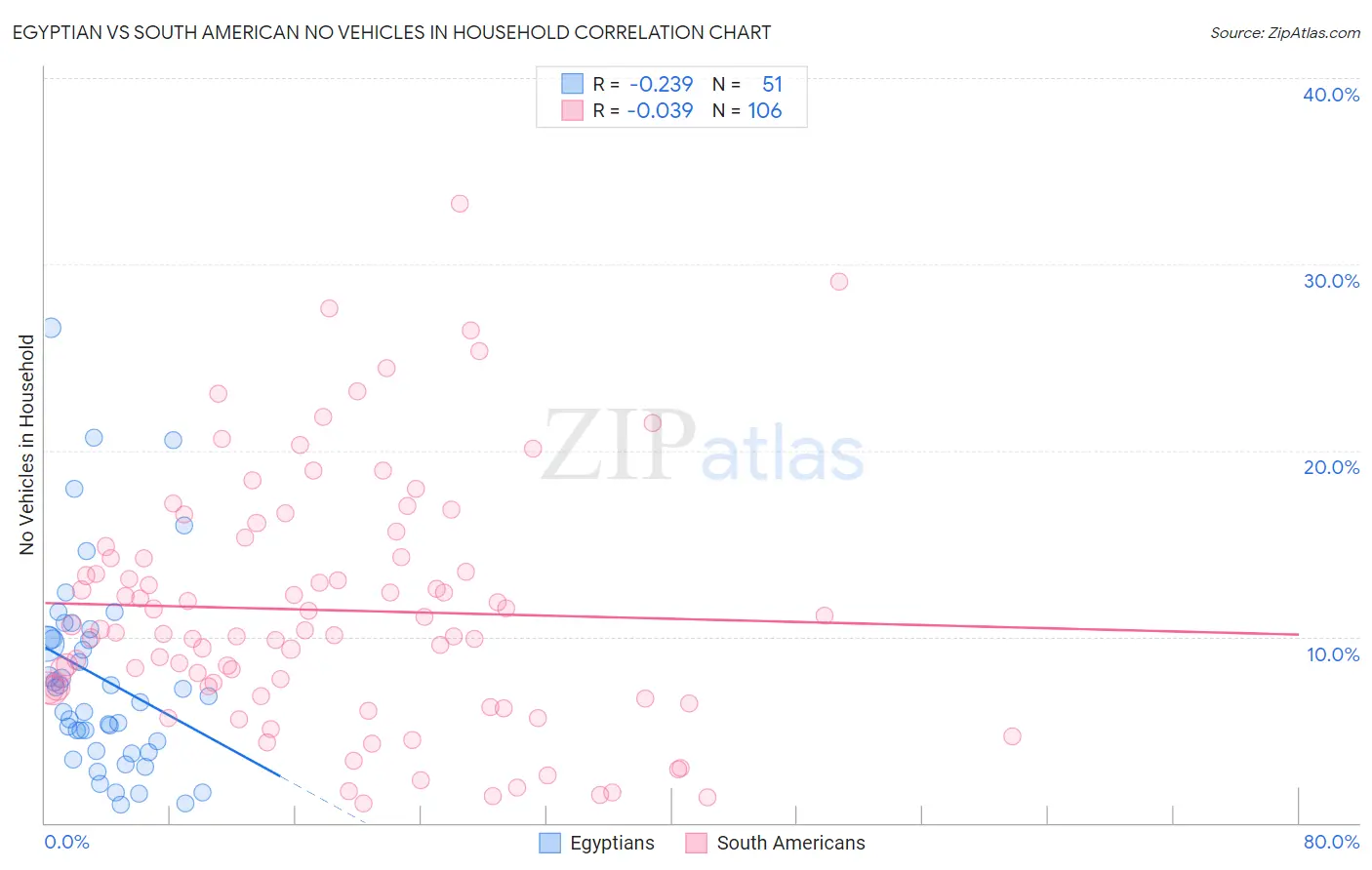 Egyptian vs South American No Vehicles in Household