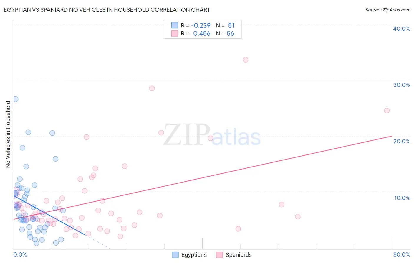 Egyptian vs Spaniard No Vehicles in Household
