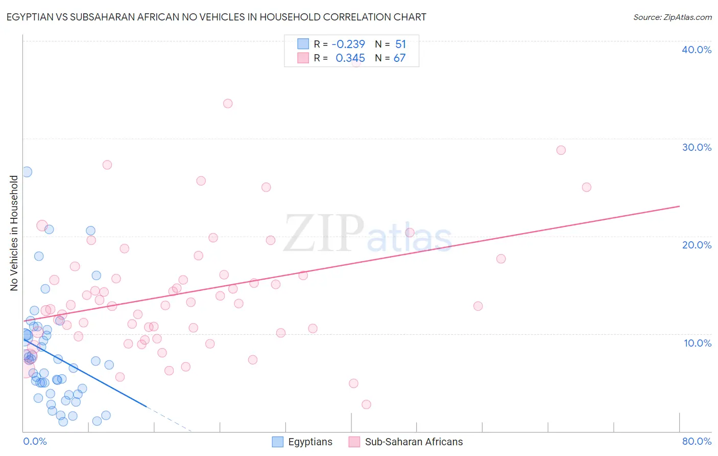 Egyptian vs Subsaharan African No Vehicles in Household