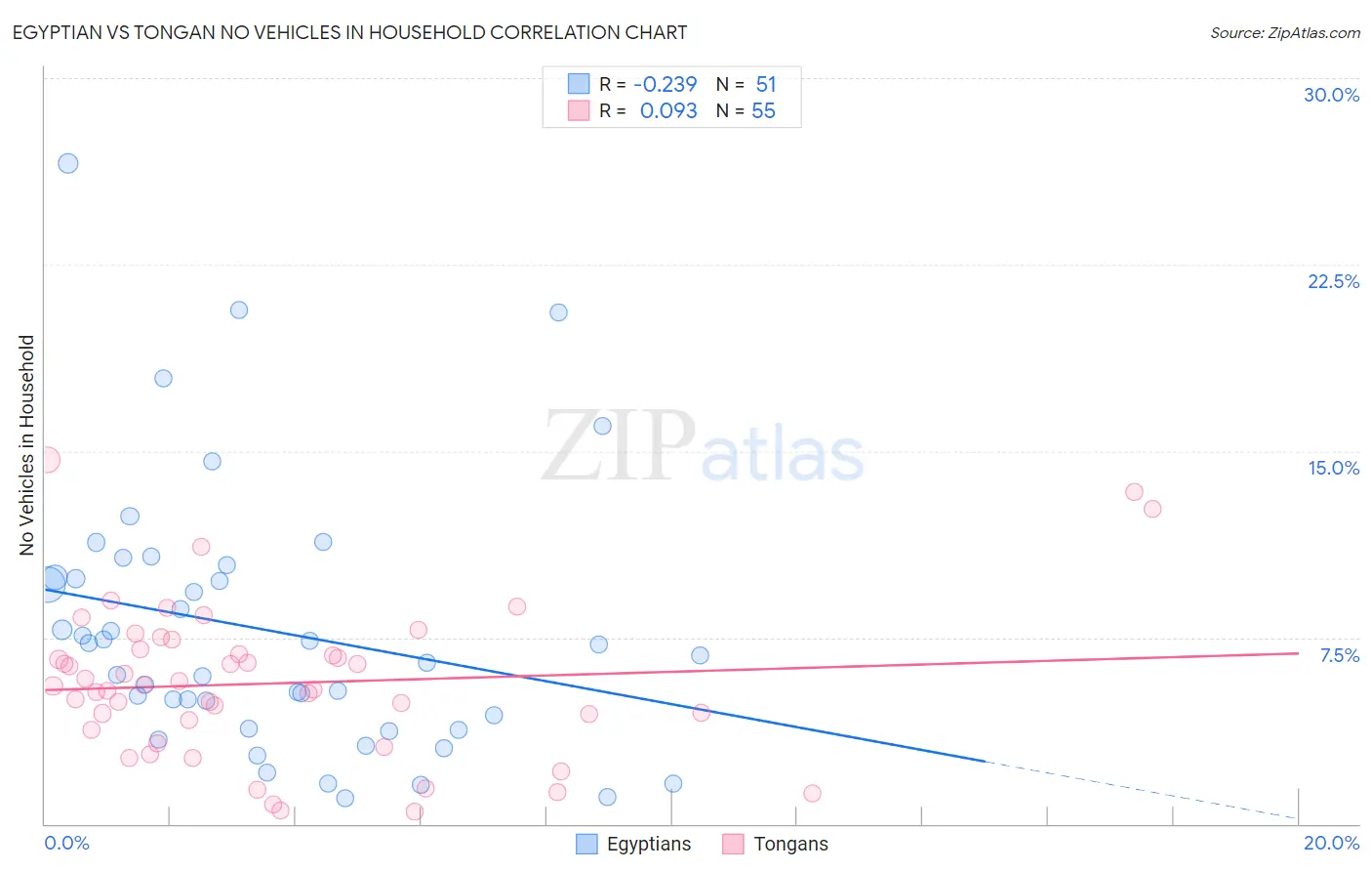 Egyptian vs Tongan No Vehicles in Household