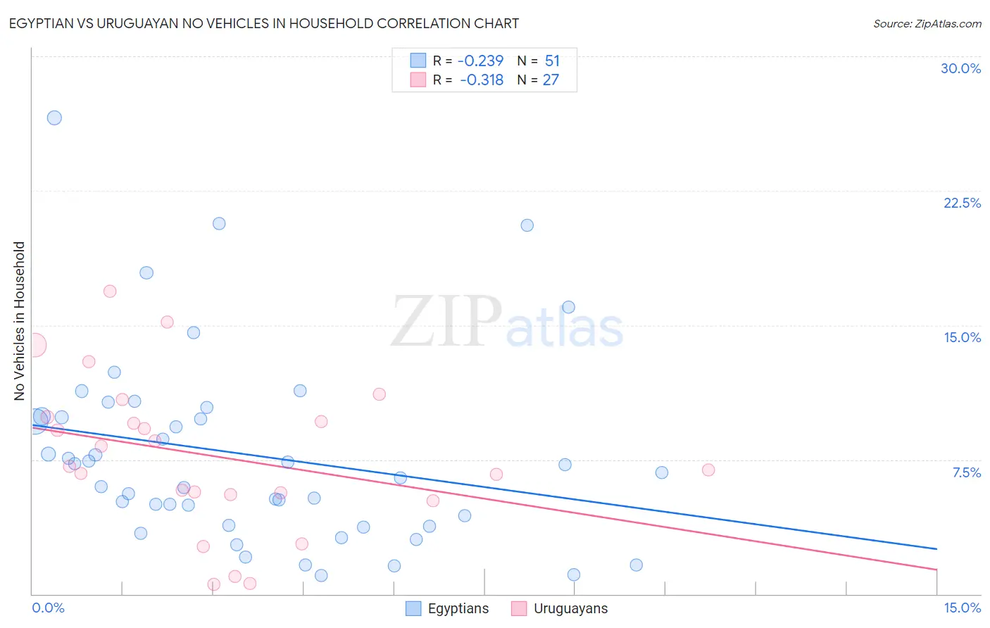 Egyptian vs Uruguayan No Vehicles in Household
