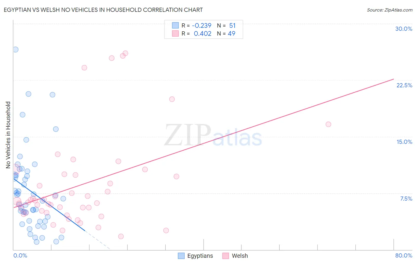 Egyptian vs Welsh No Vehicles in Household