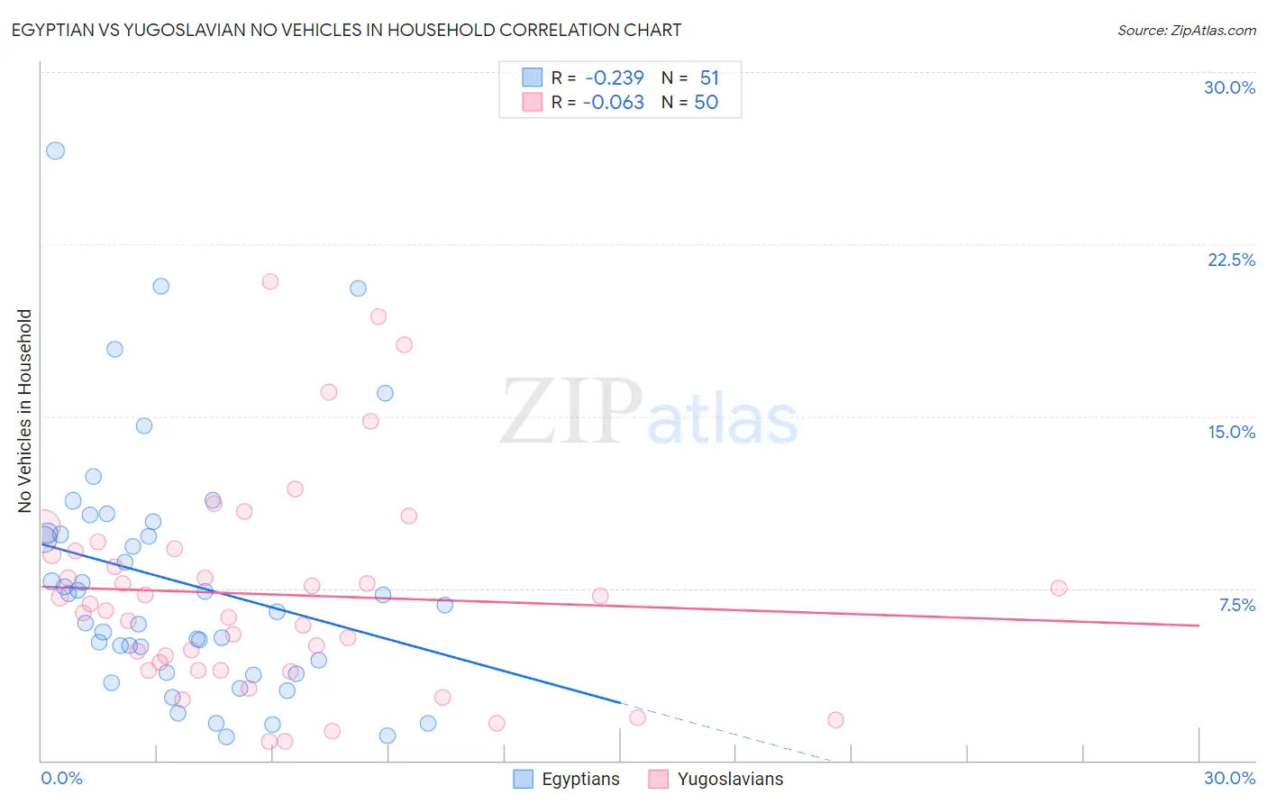 Egyptian vs Yugoslavian No Vehicles in Household