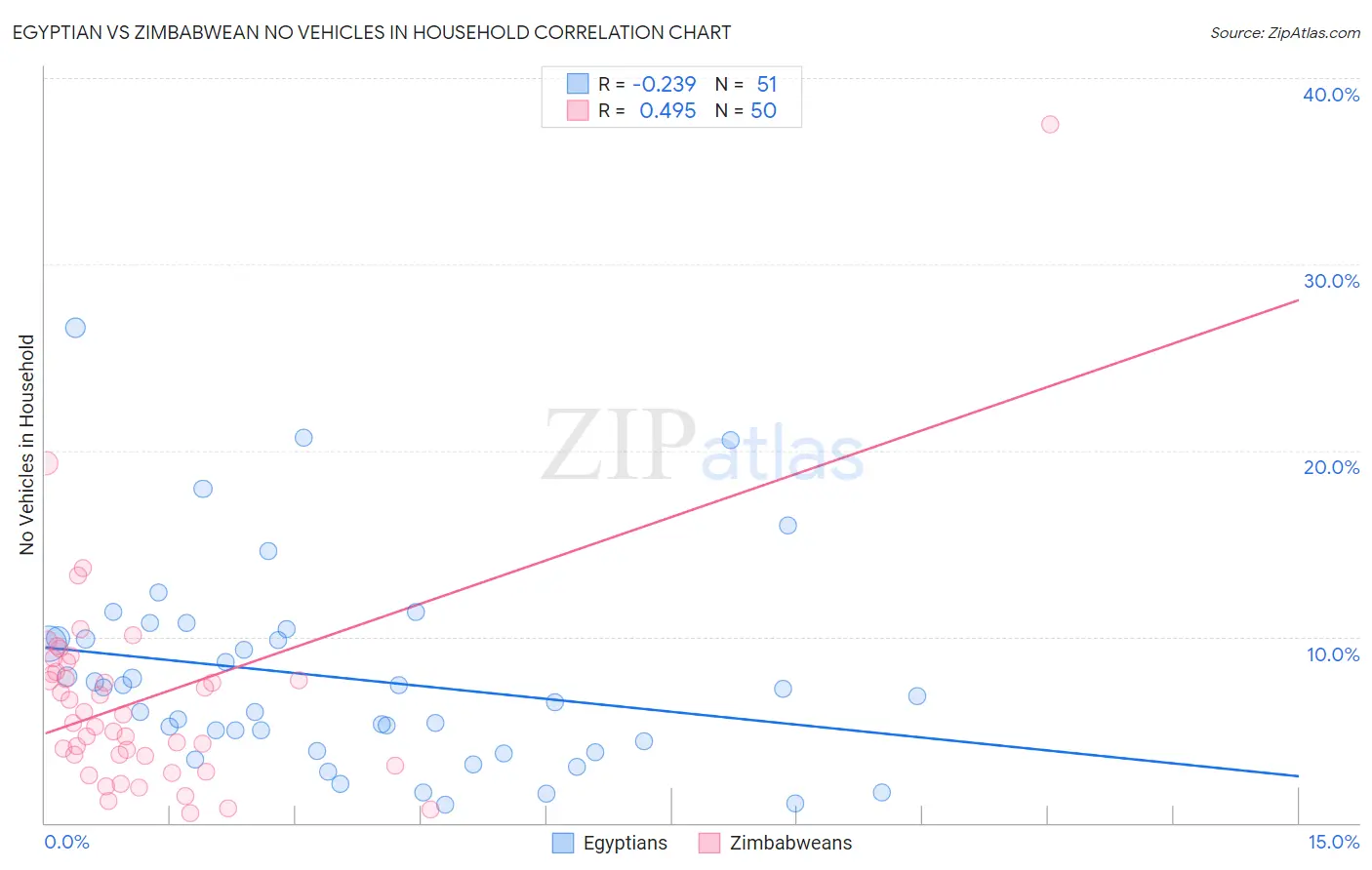 Egyptian vs Zimbabwean No Vehicles in Household