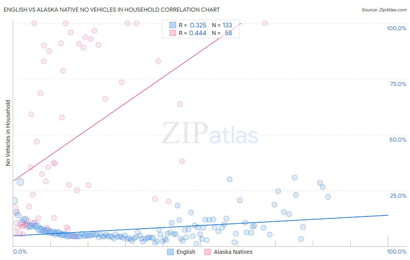 English vs Alaska Native No Vehicles in Household