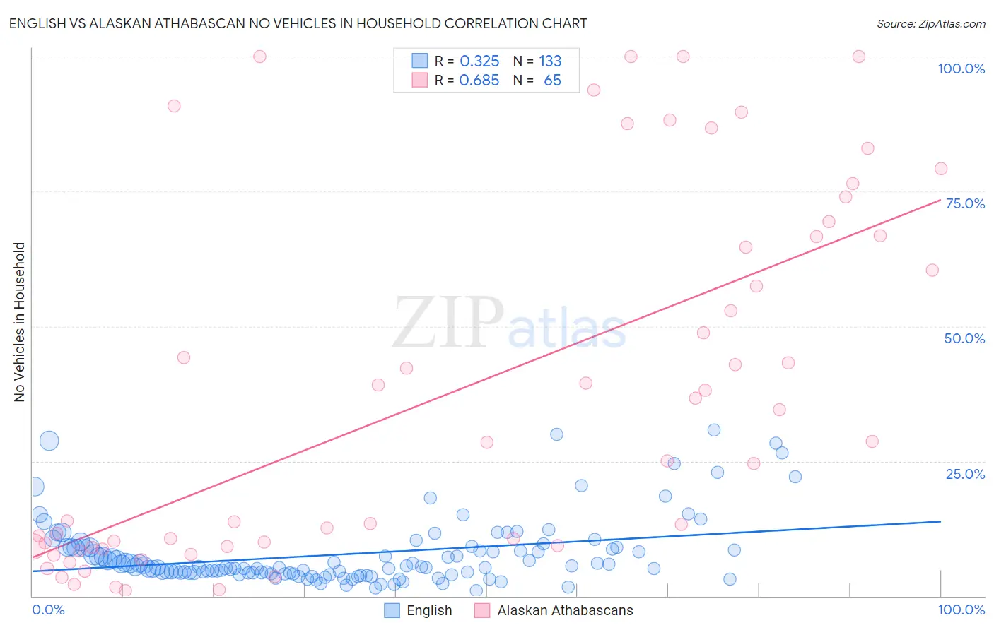 English vs Alaskan Athabascan No Vehicles in Household