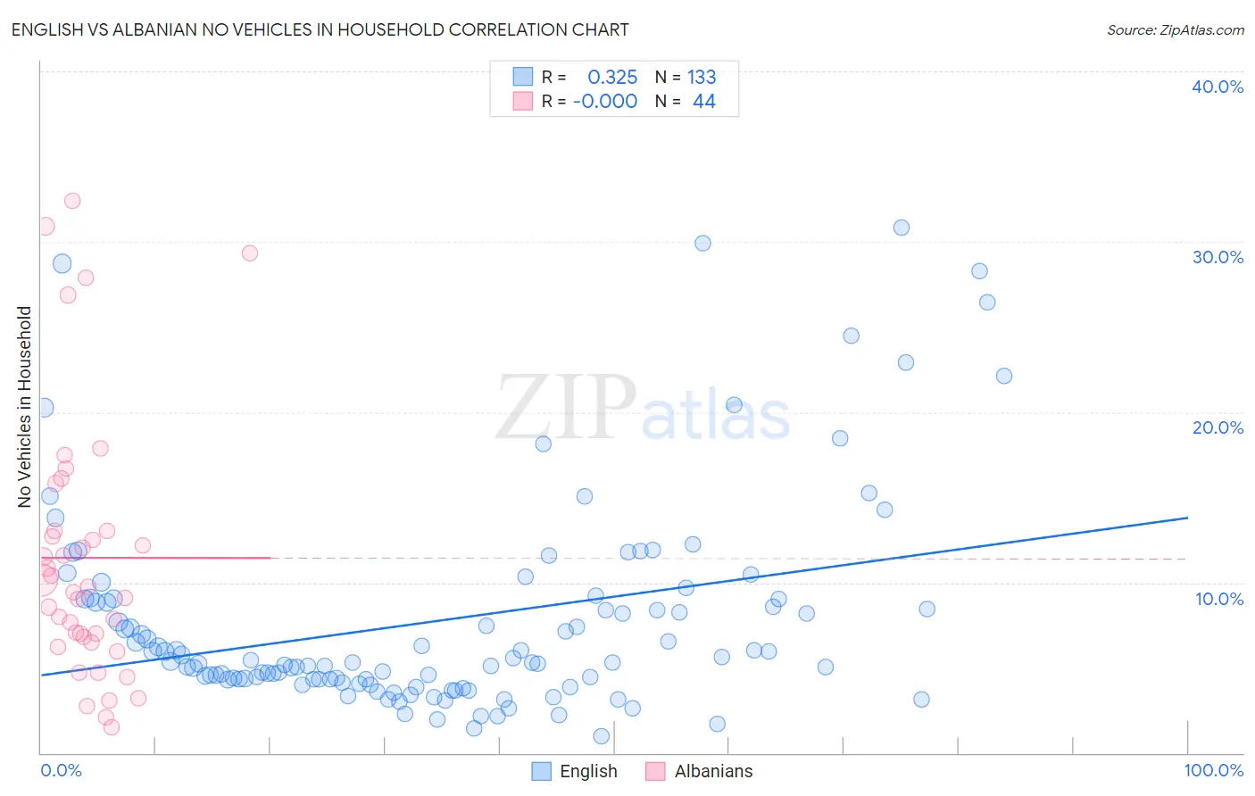 English vs Albanian No Vehicles in Household
