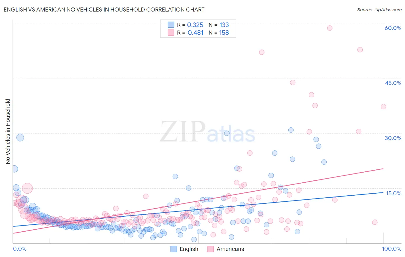 English vs American No Vehicles in Household
