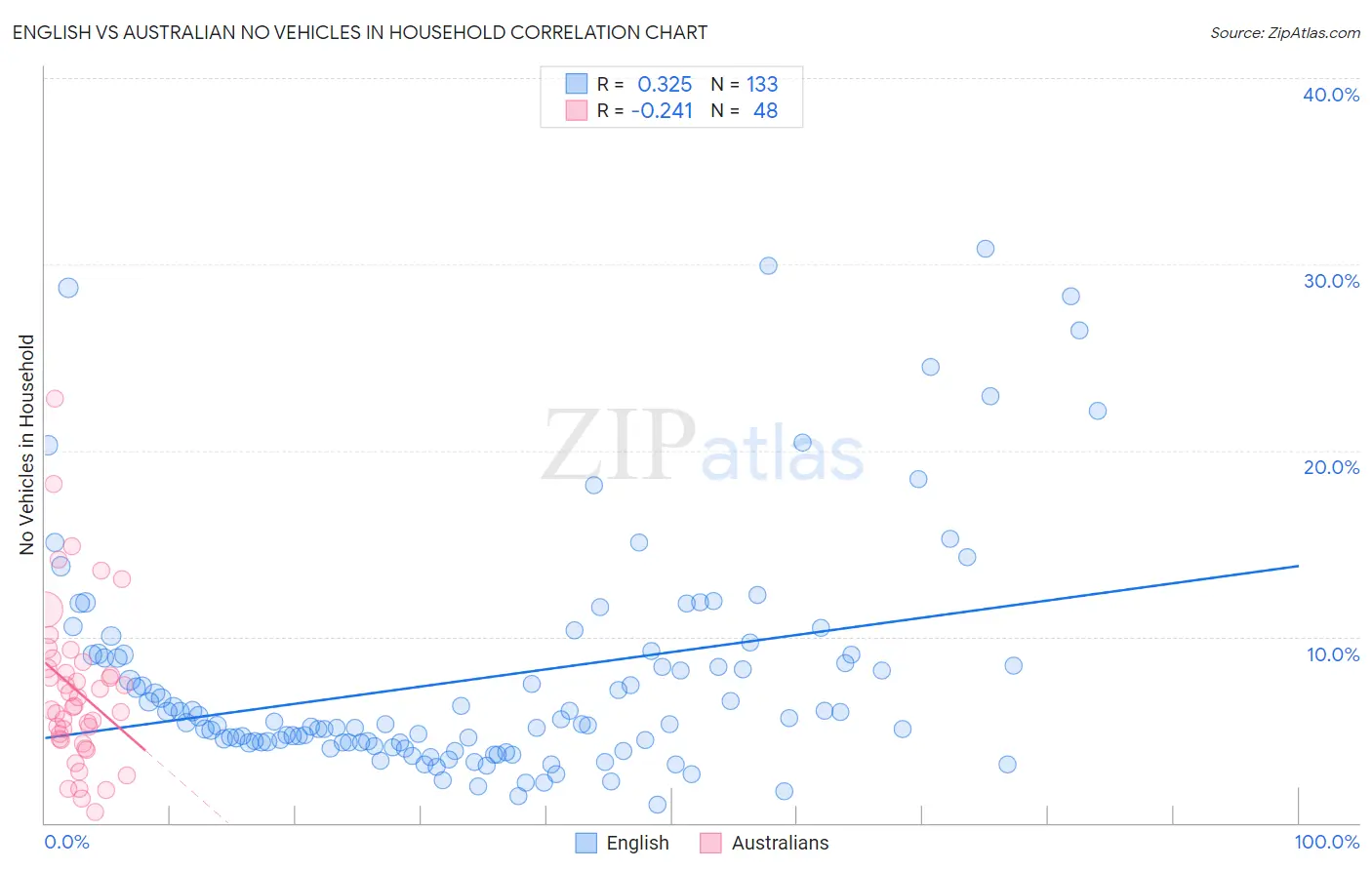 English vs Australian No Vehicles in Household