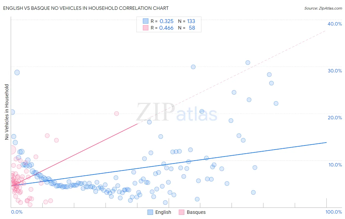 English vs Basque No Vehicles in Household