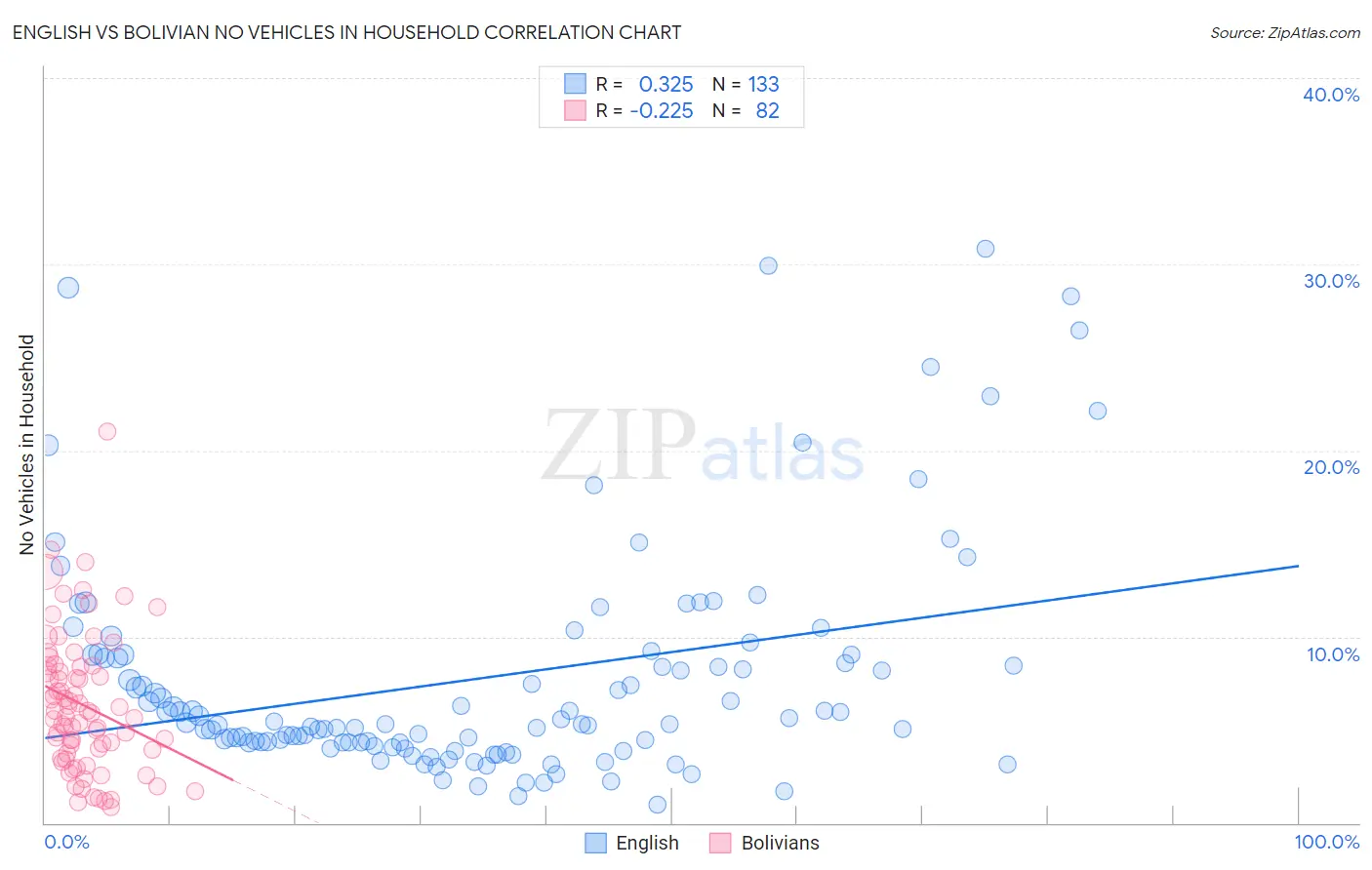 English vs Bolivian No Vehicles in Household