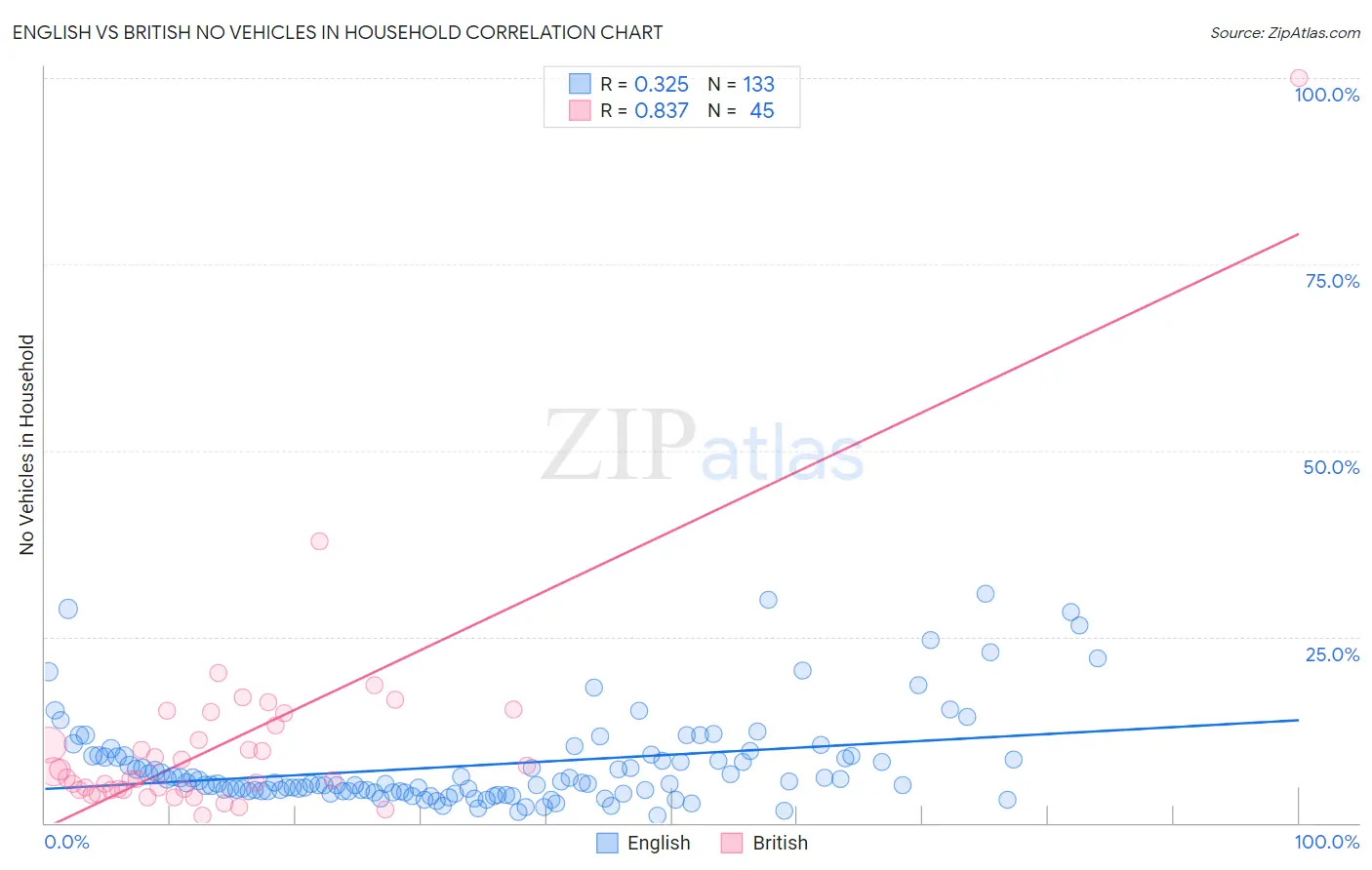 English vs British No Vehicles in Household