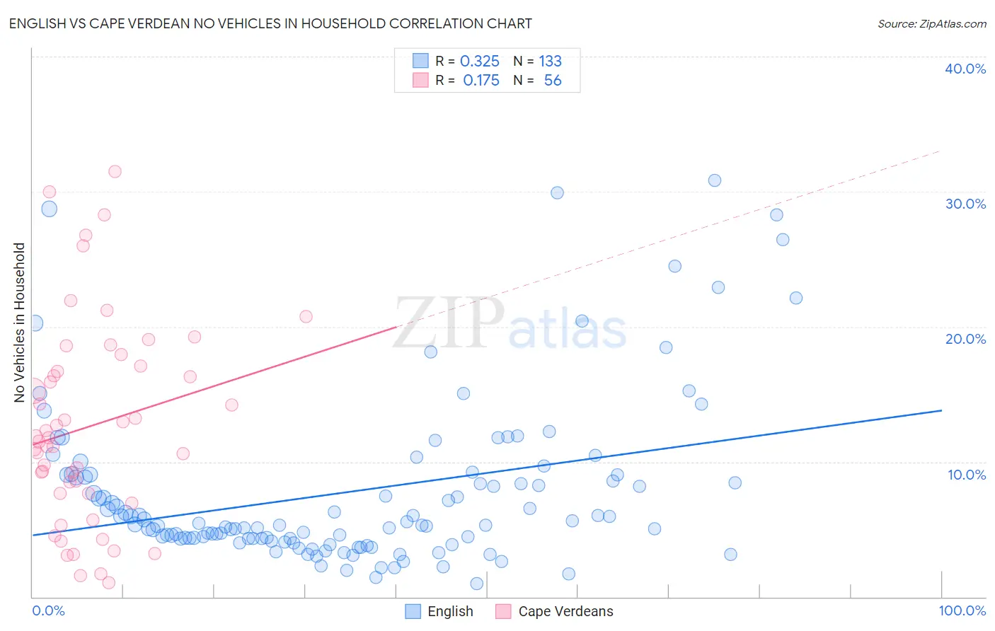 English vs Cape Verdean No Vehicles in Household