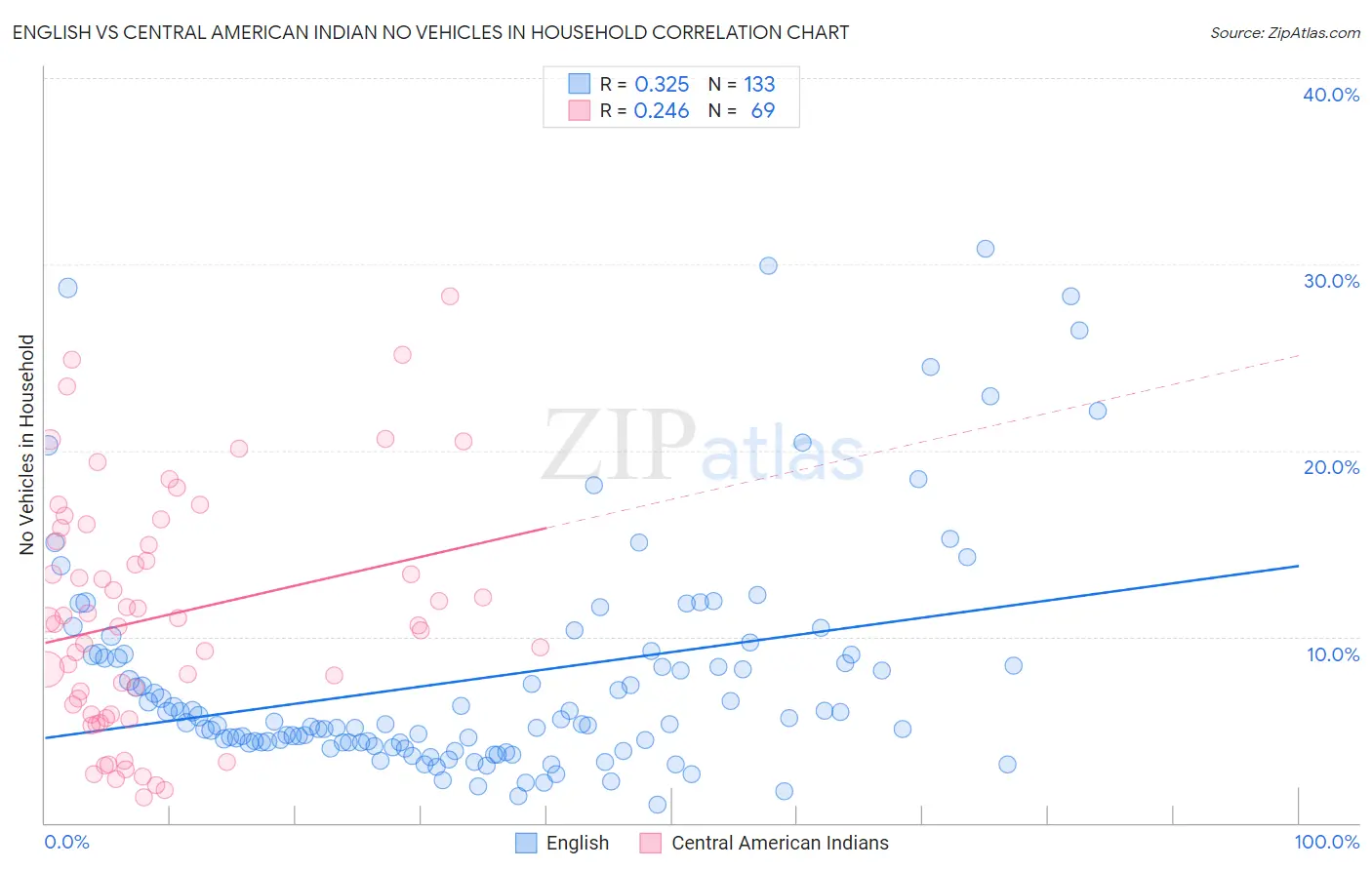 English vs Central American Indian No Vehicles in Household