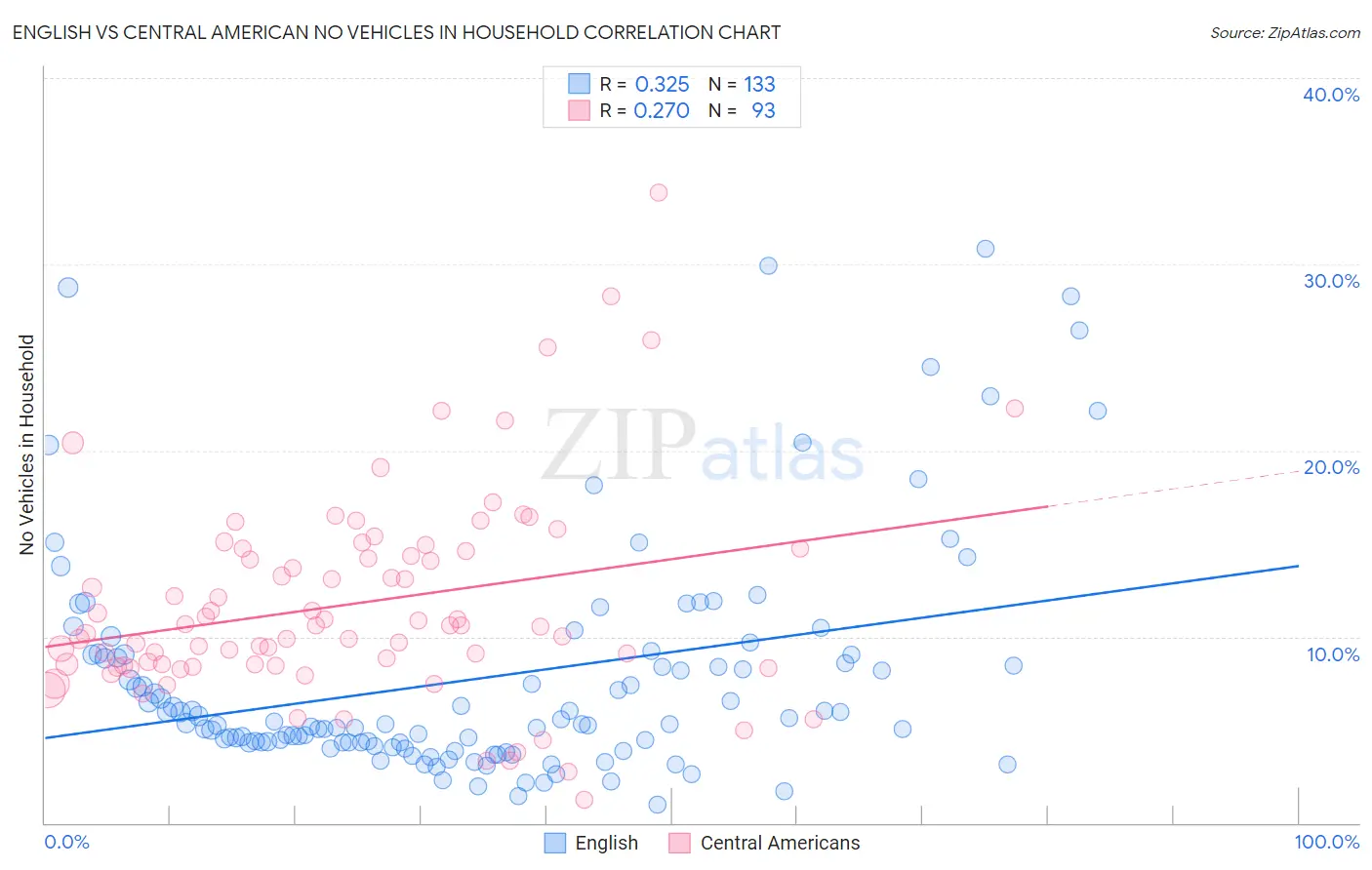 English vs Central American No Vehicles in Household