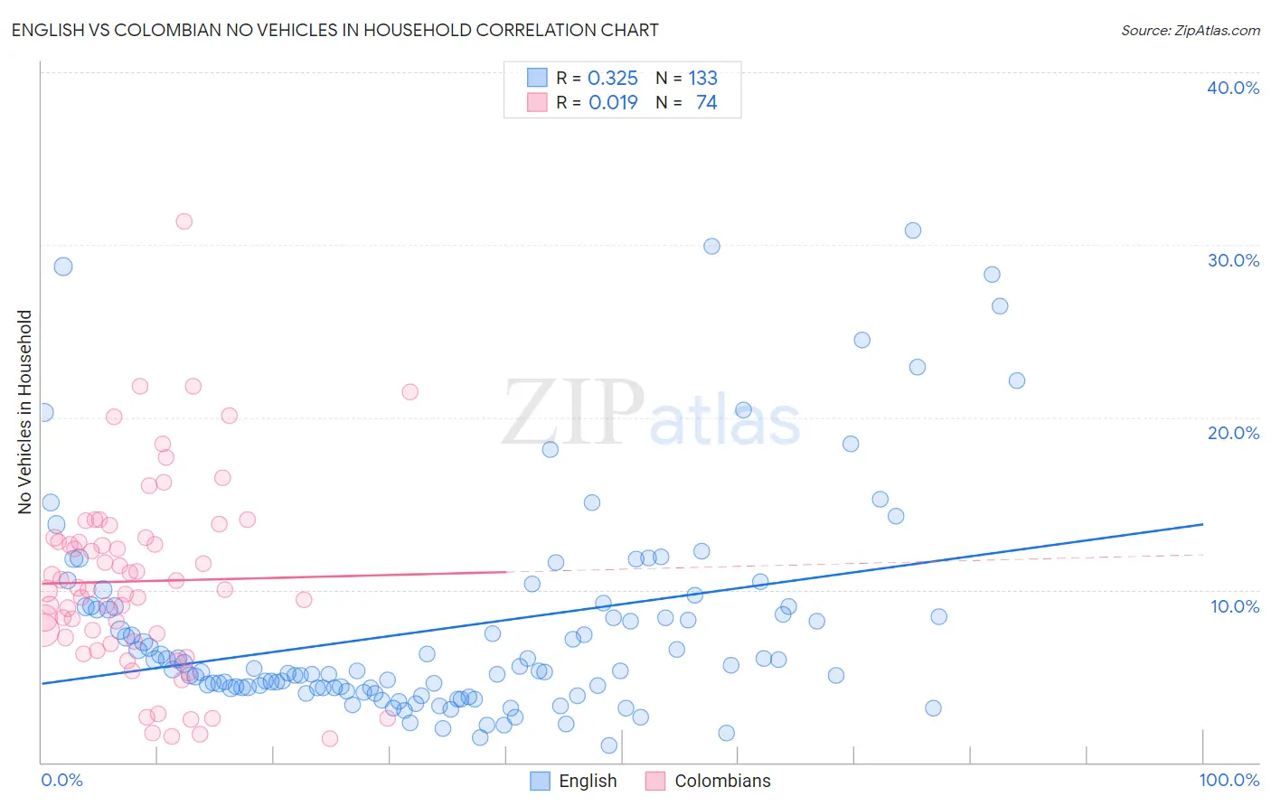 English vs Colombian No Vehicles in Household