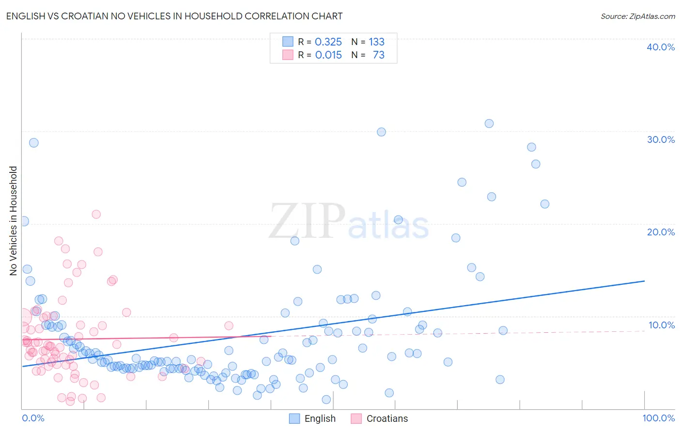 English vs Croatian No Vehicles in Household