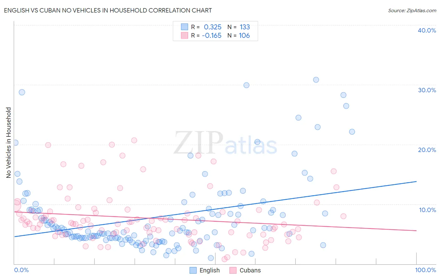 English vs Cuban No Vehicles in Household