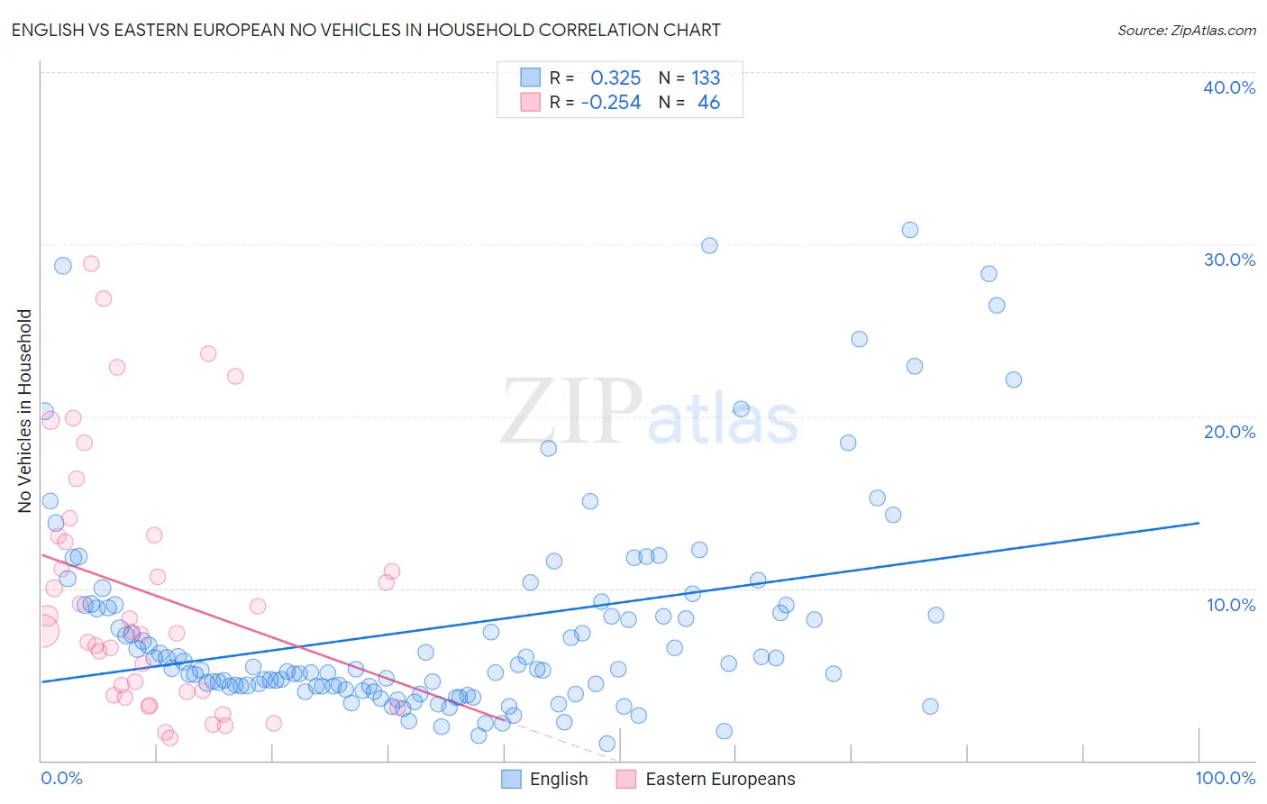 English vs Eastern European No Vehicles in Household