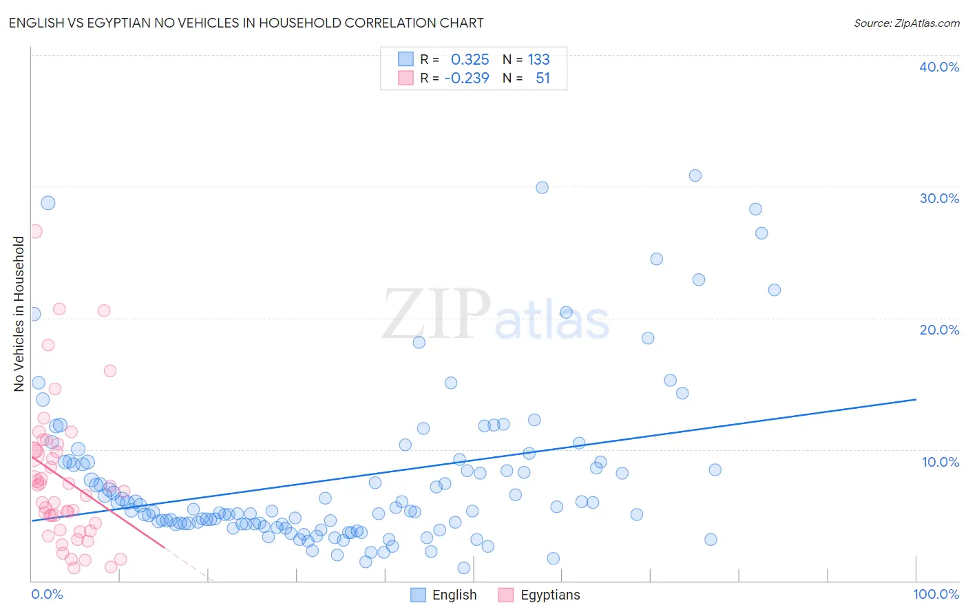 English vs Egyptian No Vehicles in Household