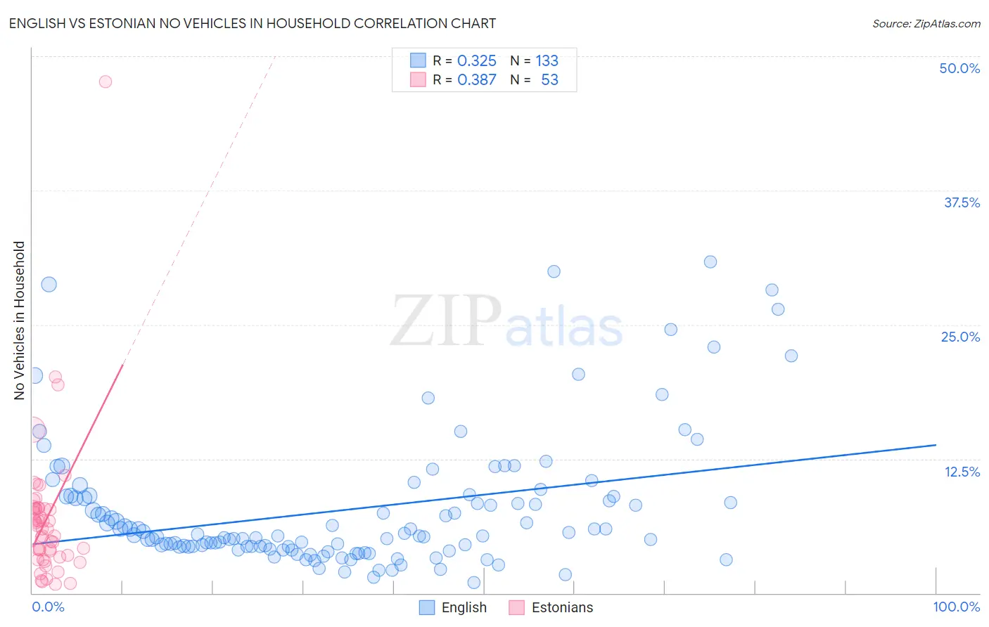 English vs Estonian No Vehicles in Household