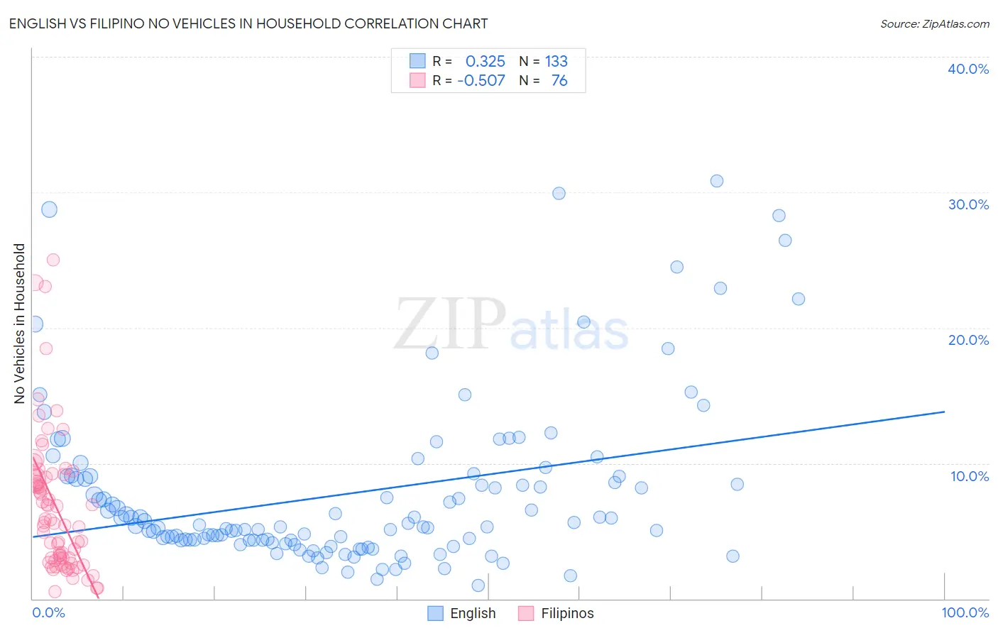 English vs Filipino No Vehicles in Household