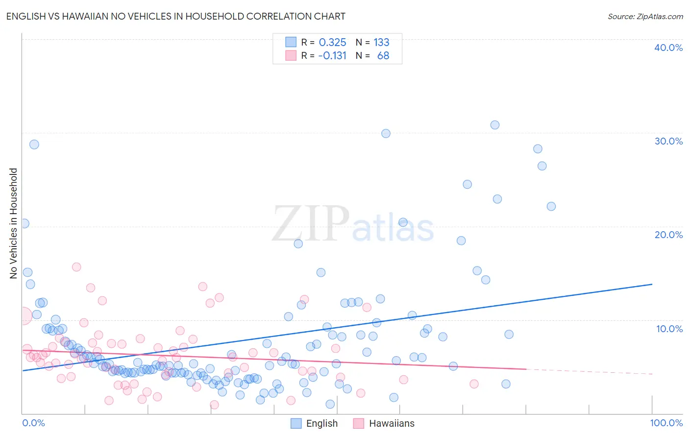 English vs Hawaiian No Vehicles in Household