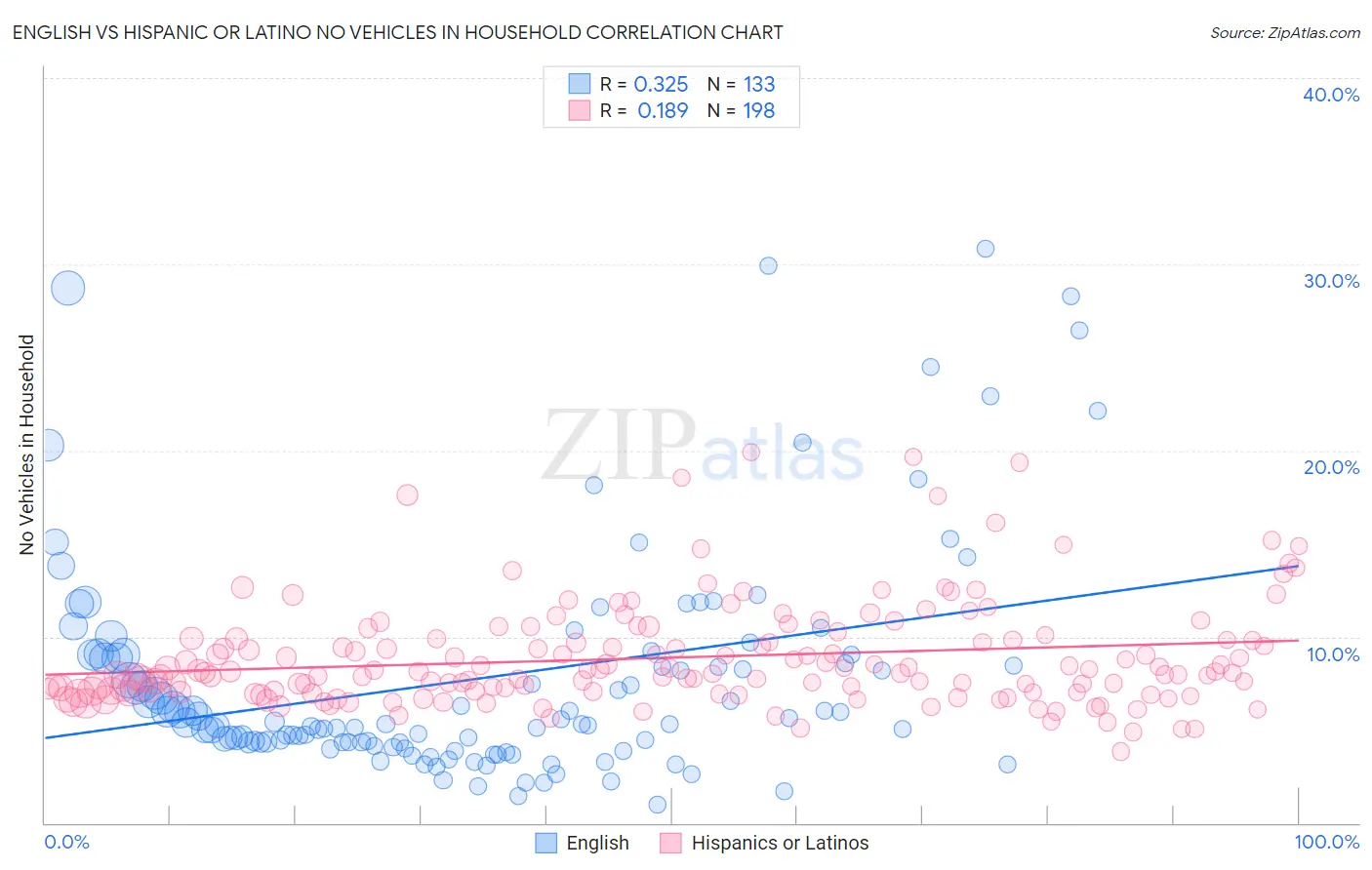 English vs Hispanic or Latino No Vehicles in Household