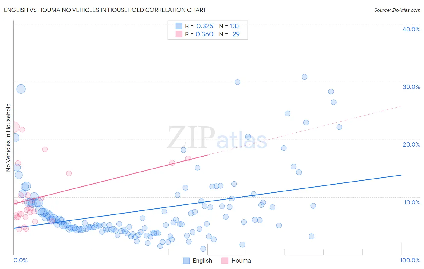 English vs Houma No Vehicles in Household