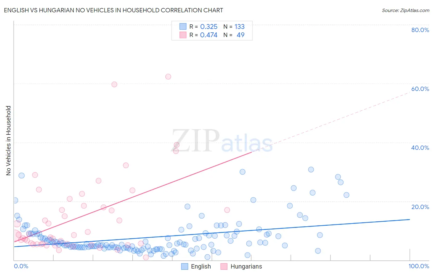 English vs Hungarian No Vehicles in Household