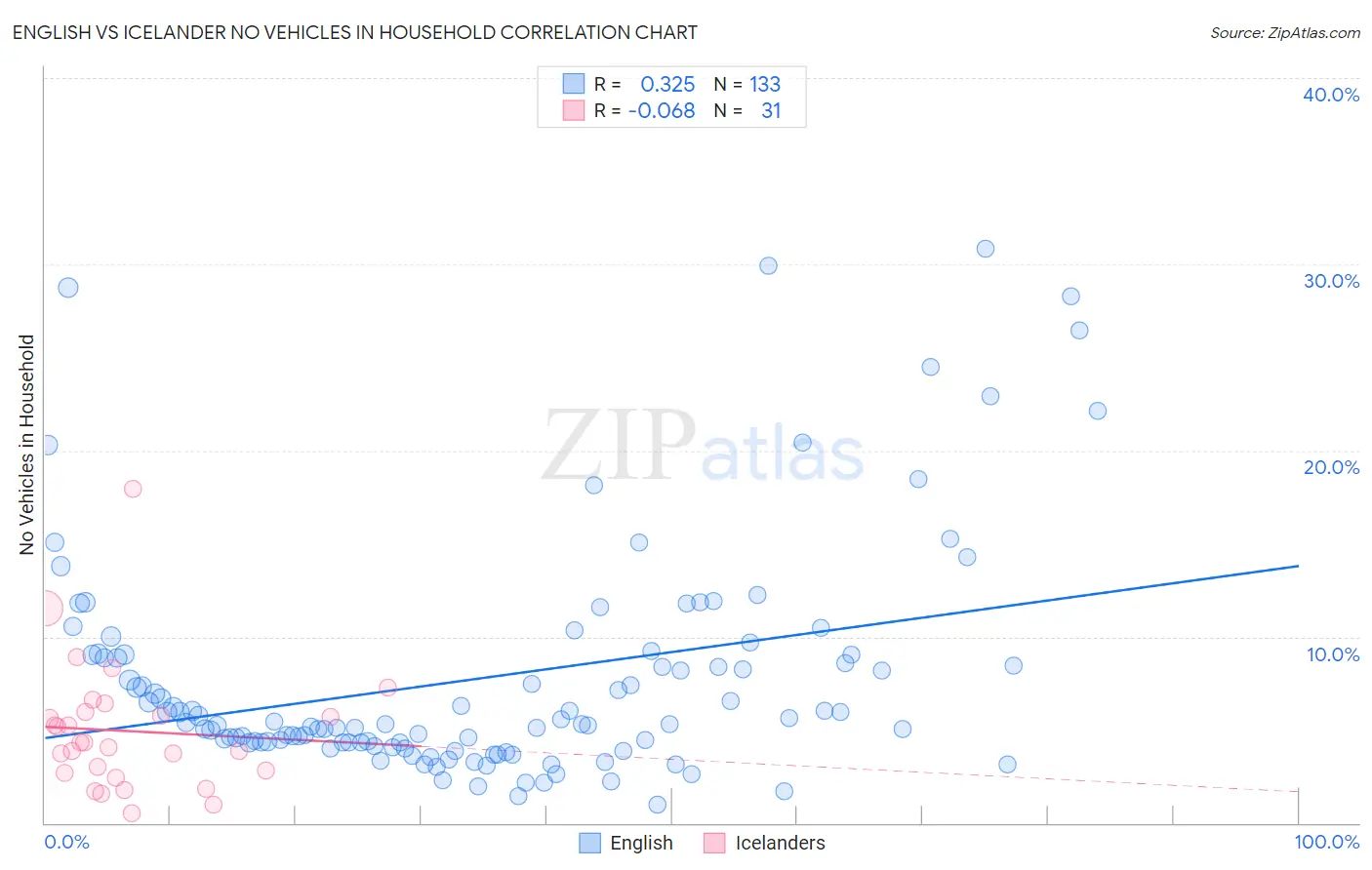 English vs Icelander No Vehicles in Household