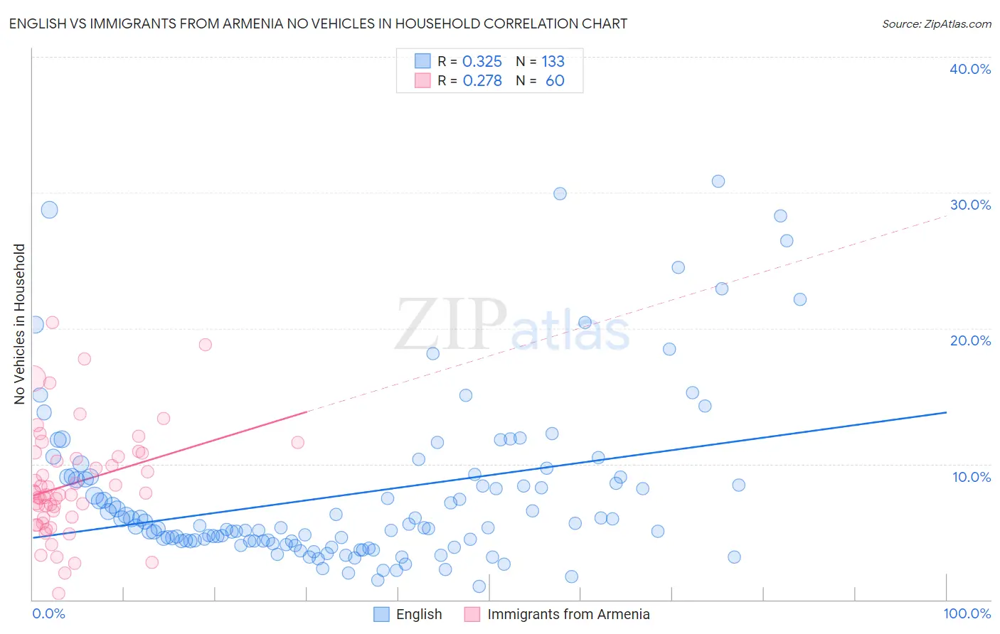 English vs Immigrants from Armenia No Vehicles in Household