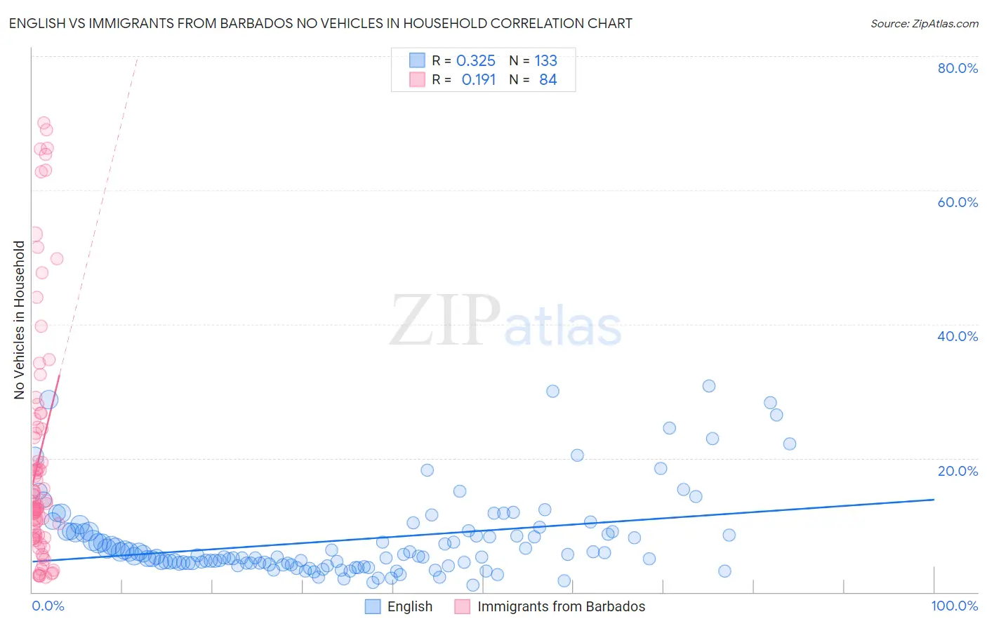 English vs Immigrants from Barbados No Vehicles in Household