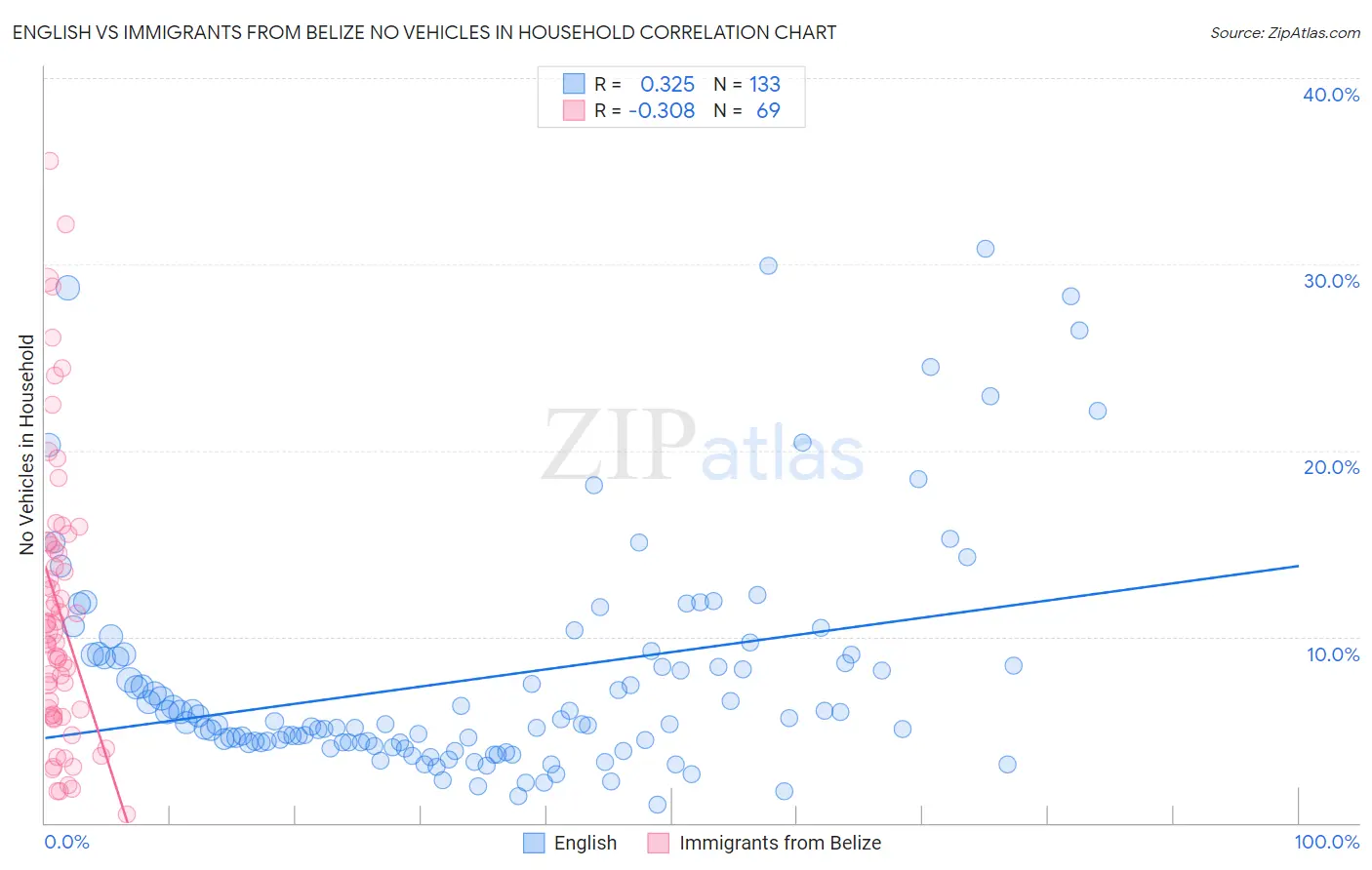 English vs Immigrants from Belize No Vehicles in Household