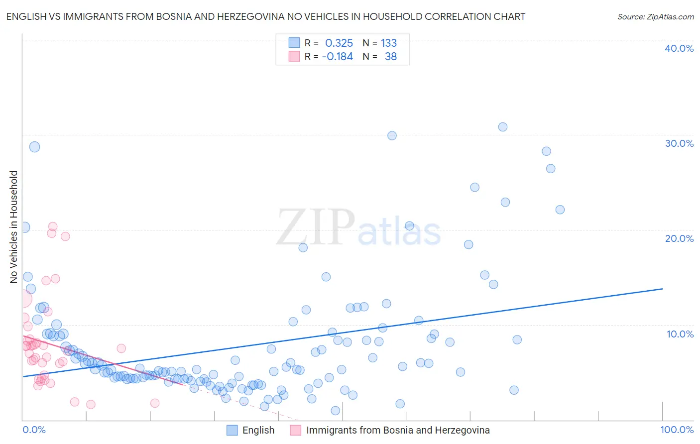 English vs Immigrants from Bosnia and Herzegovina No Vehicles in Household