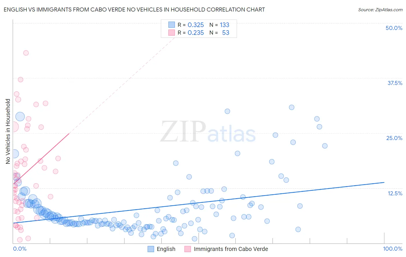 English vs Immigrants from Cabo Verde No Vehicles in Household