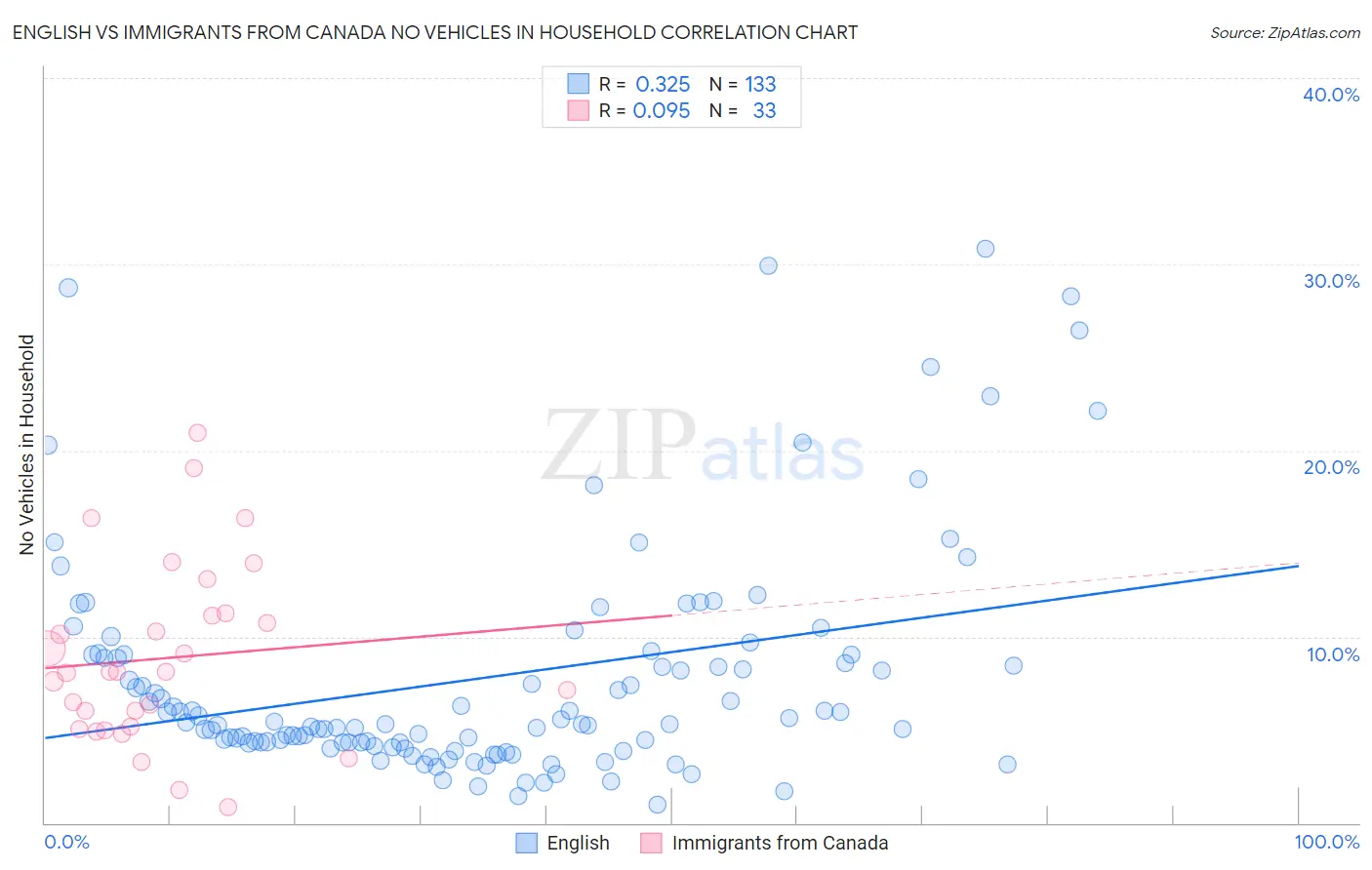 English vs Immigrants from Canada No Vehicles in Household