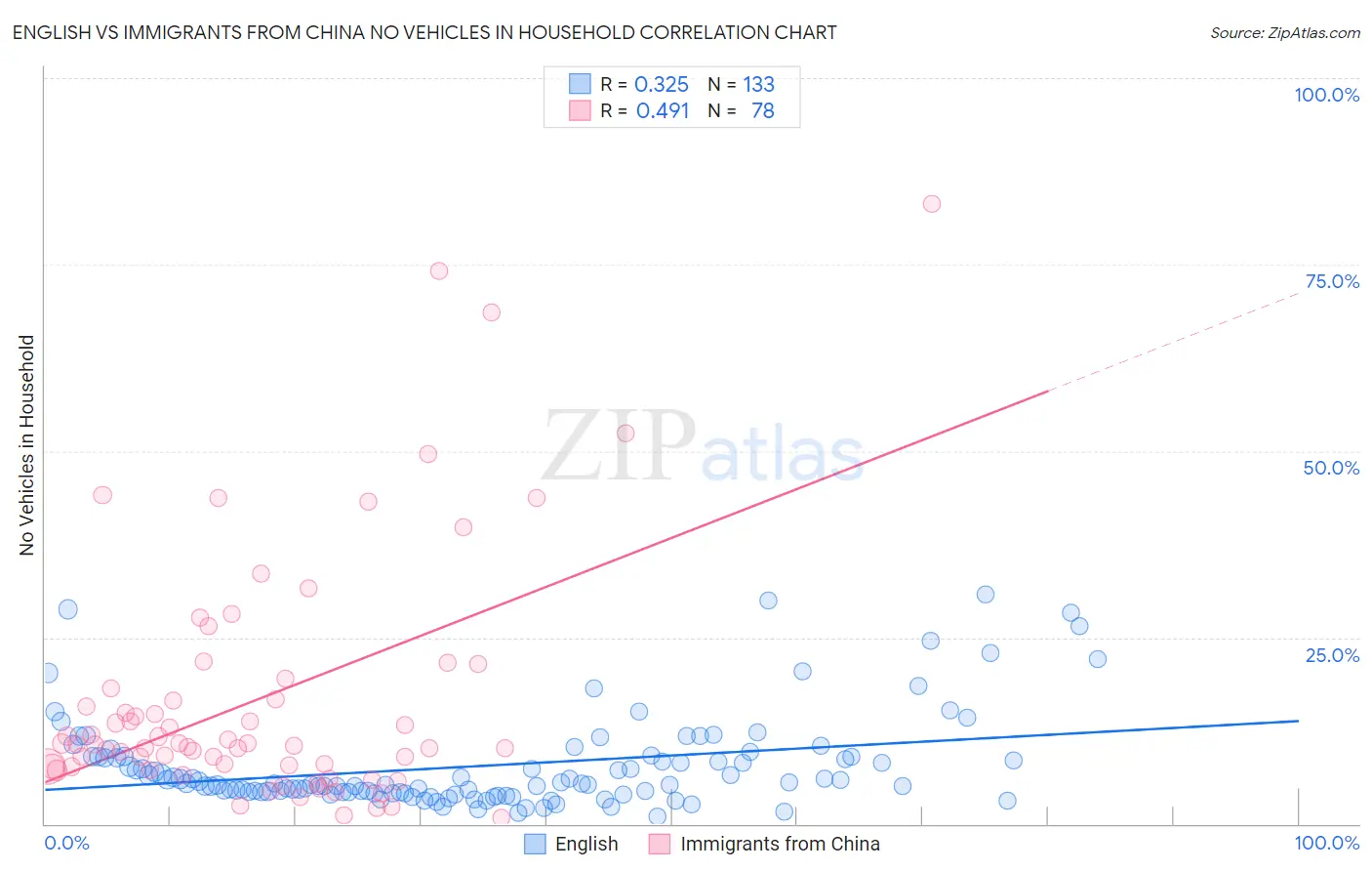 English vs Immigrants from China No Vehicles in Household