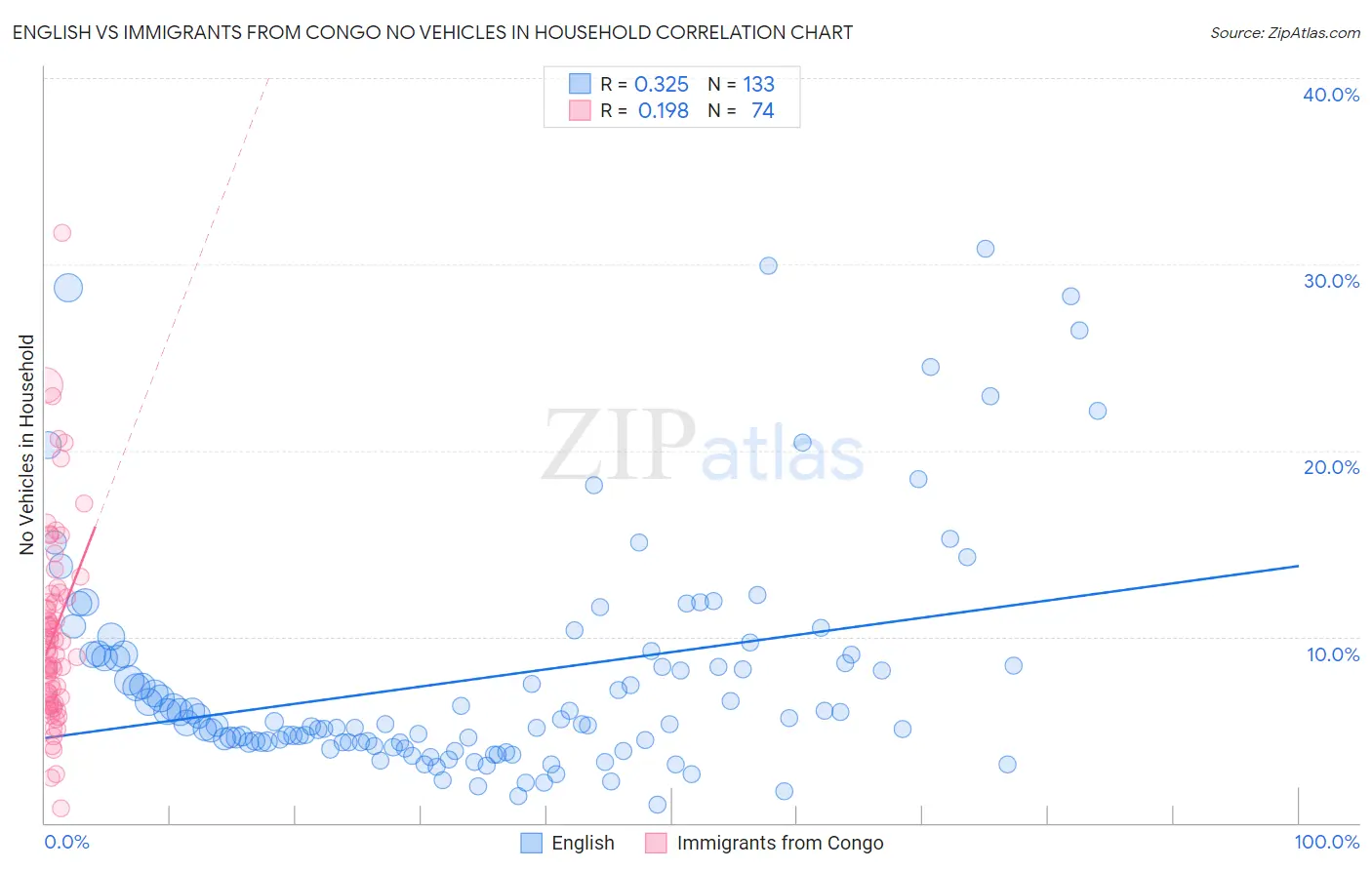 English vs Immigrants from Congo No Vehicles in Household