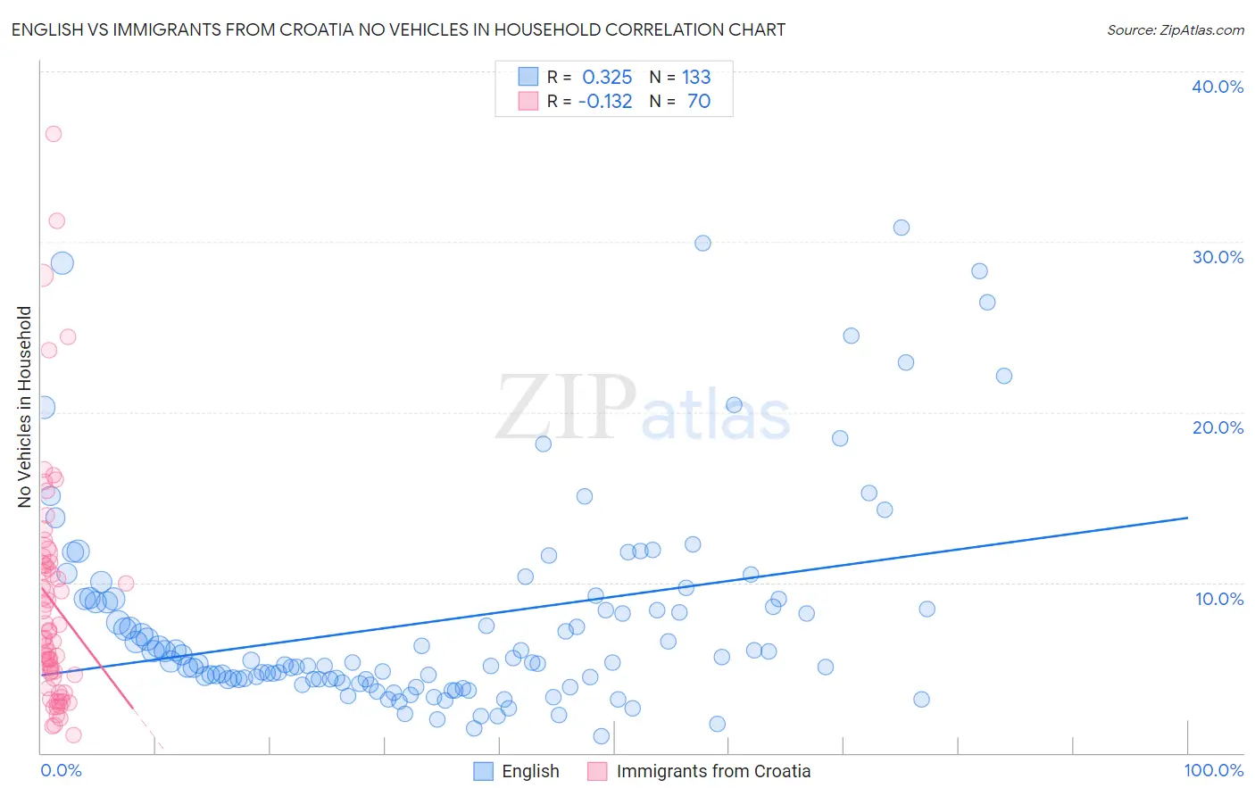 English vs Immigrants from Croatia No Vehicles in Household