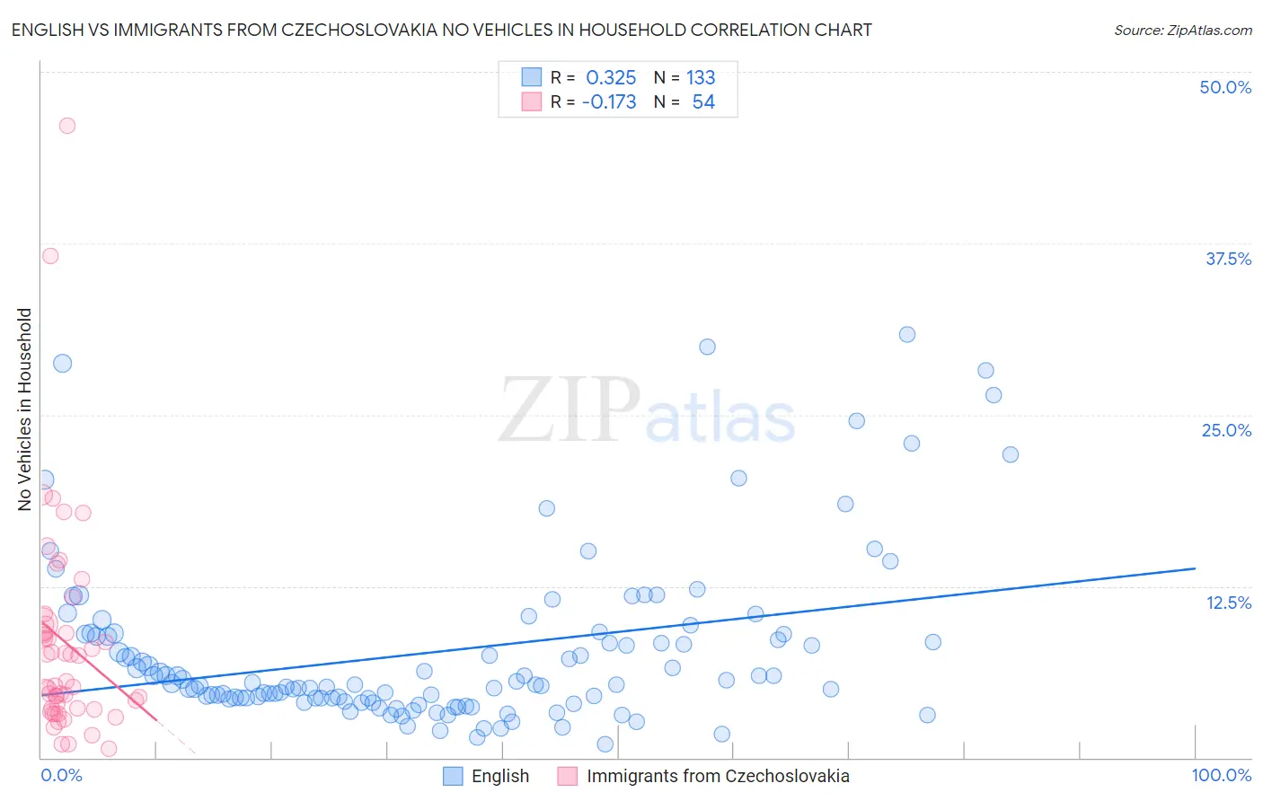 English vs Immigrants from Czechoslovakia No Vehicles in Household