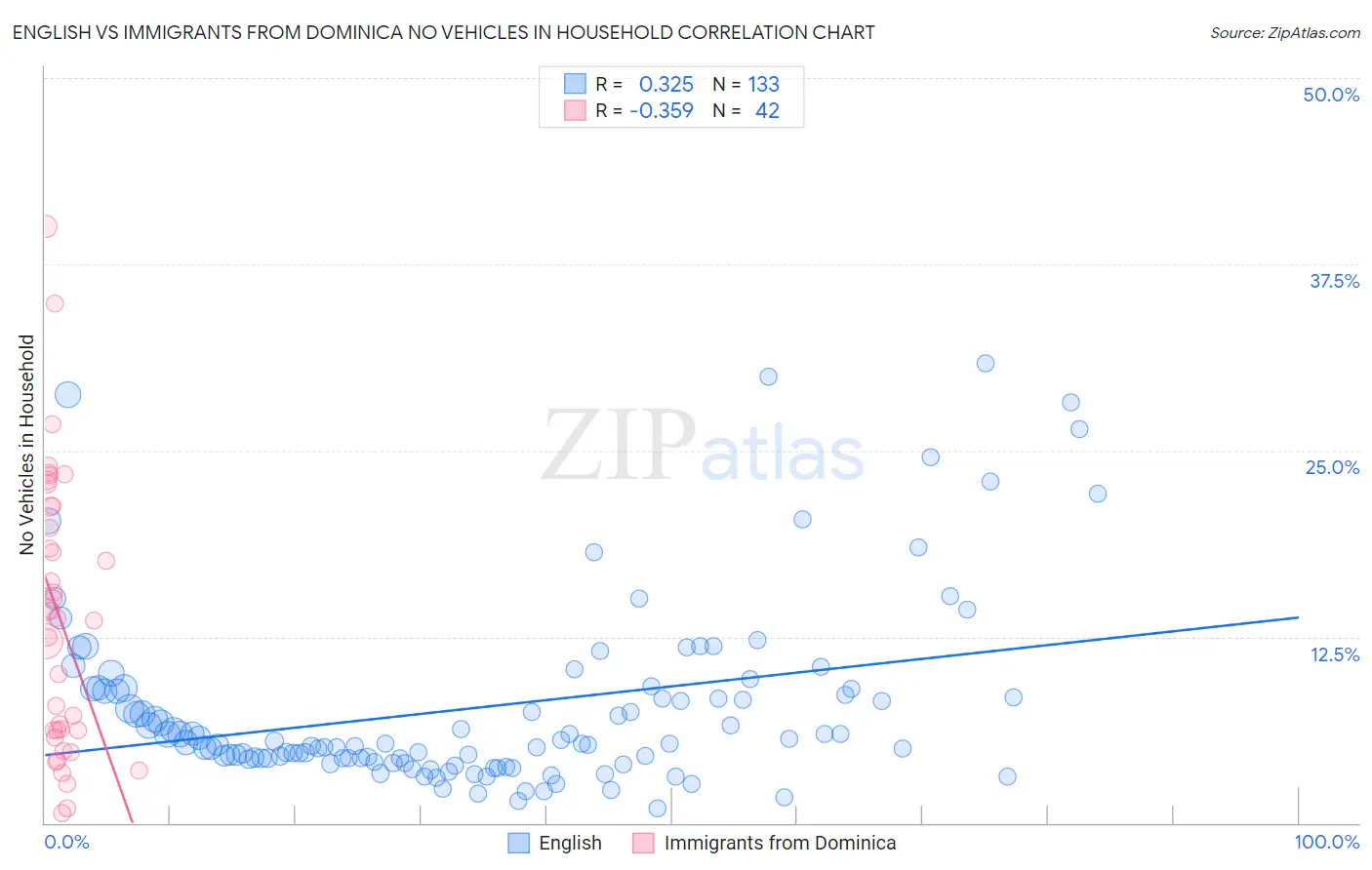 English vs Immigrants from Dominica No Vehicles in Household