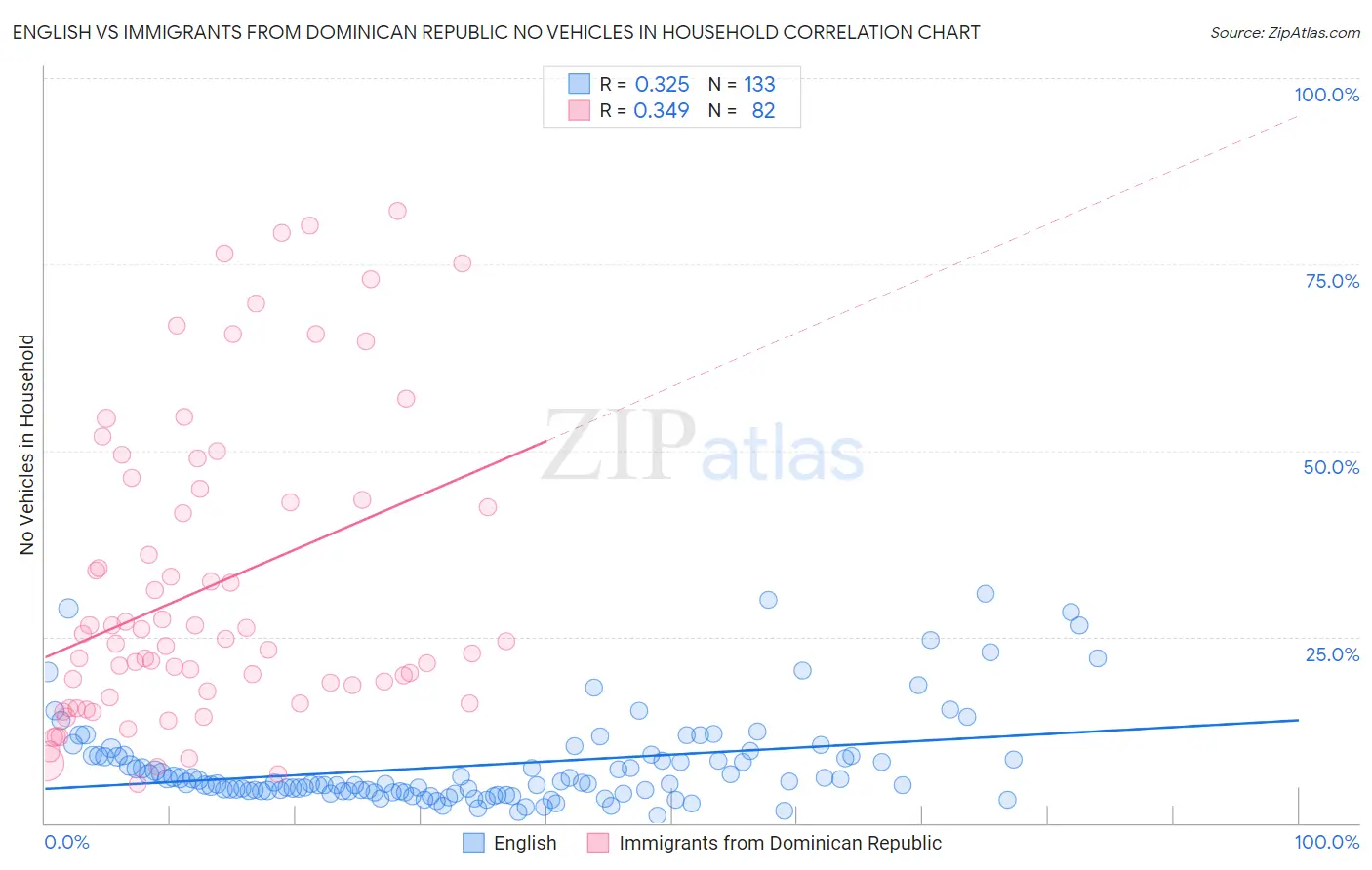 English vs Immigrants from Dominican Republic No Vehicles in Household