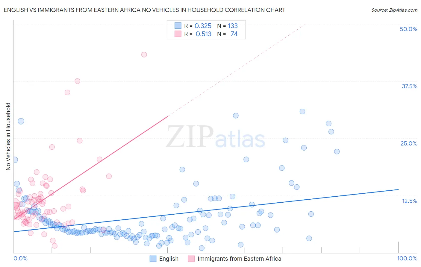 English vs Immigrants from Eastern Africa No Vehicles in Household