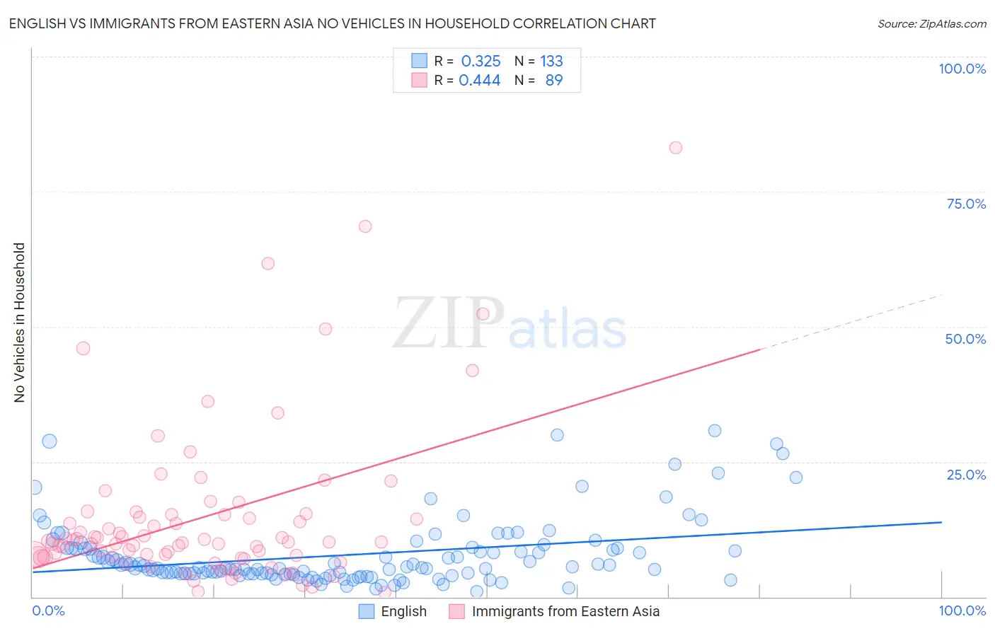 English vs Immigrants from Eastern Asia No Vehicles in Household