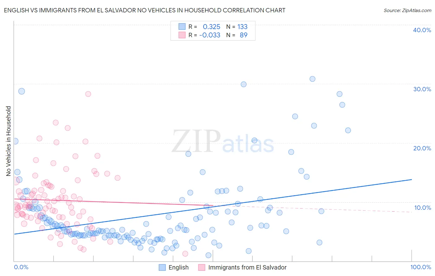 English vs Immigrants from El Salvador No Vehicles in Household