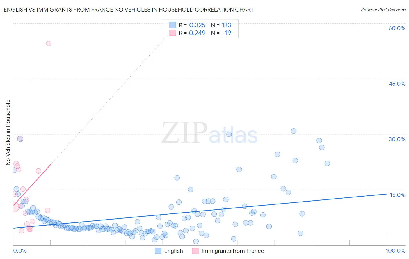 English vs Immigrants from France No Vehicles in Household