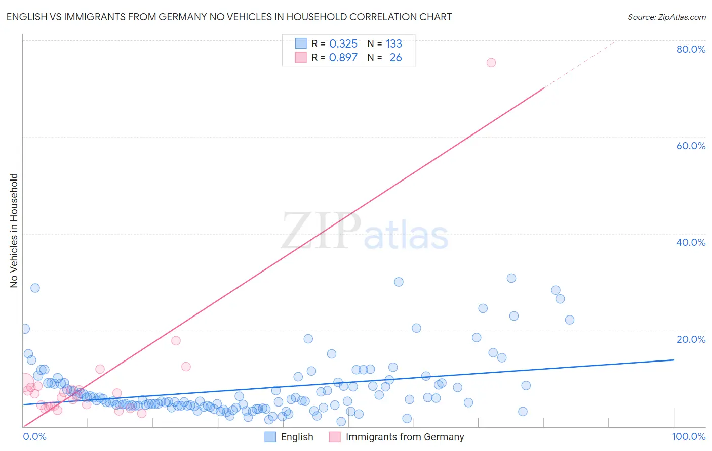 English vs Immigrants from Germany No Vehicles in Household