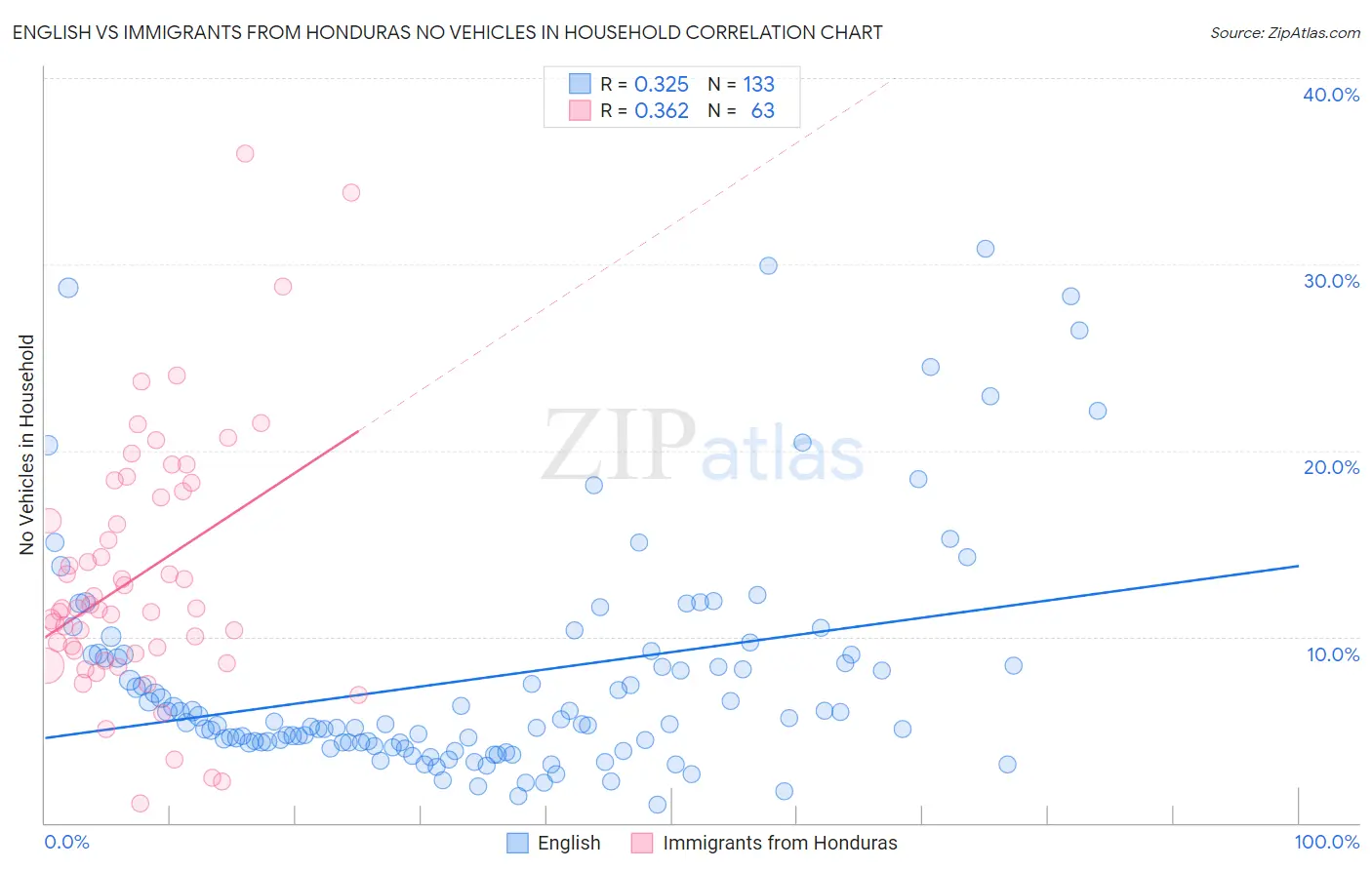 English vs Immigrants from Honduras No Vehicles in Household
